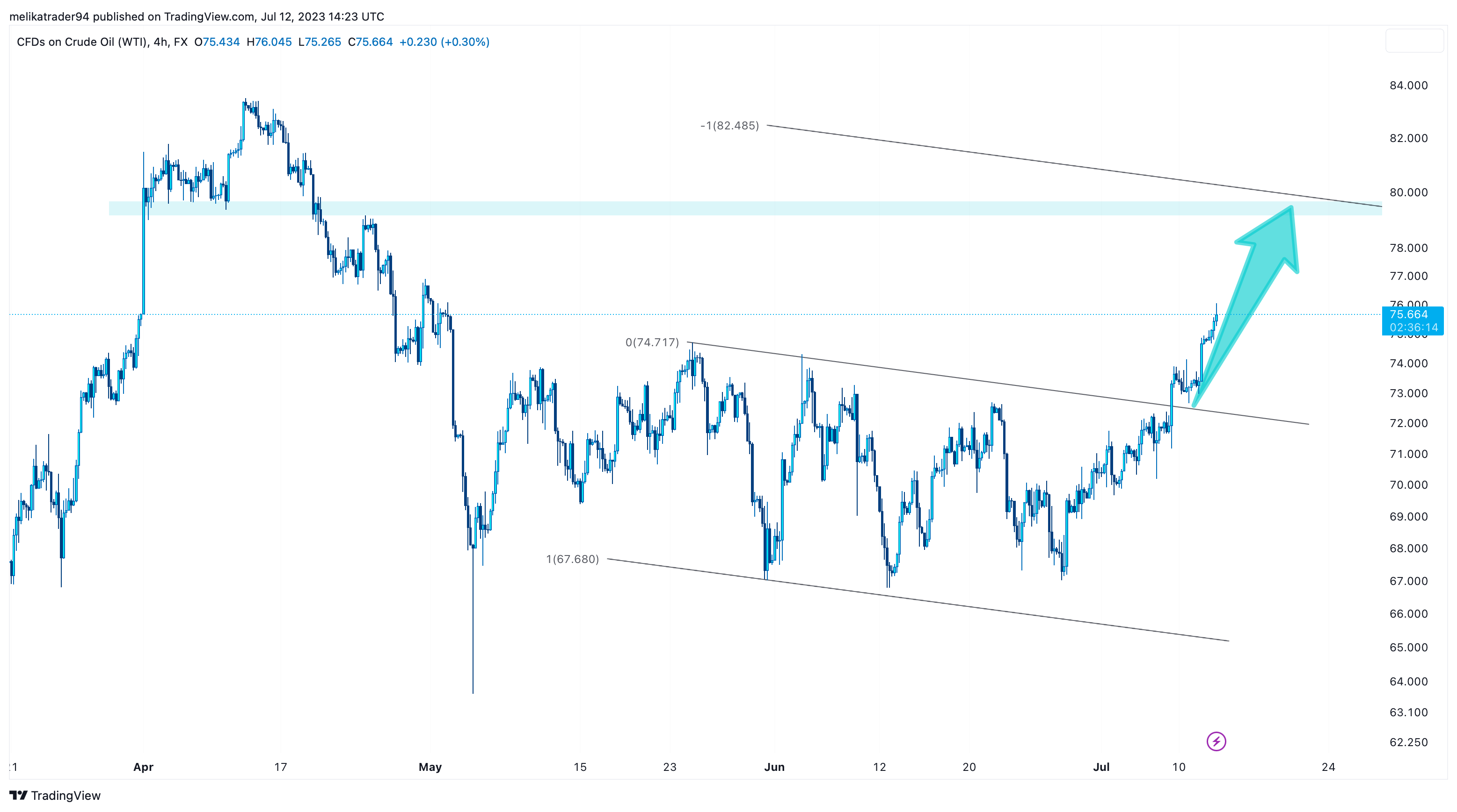 FX:USOIL Chart Image by melikatrader94