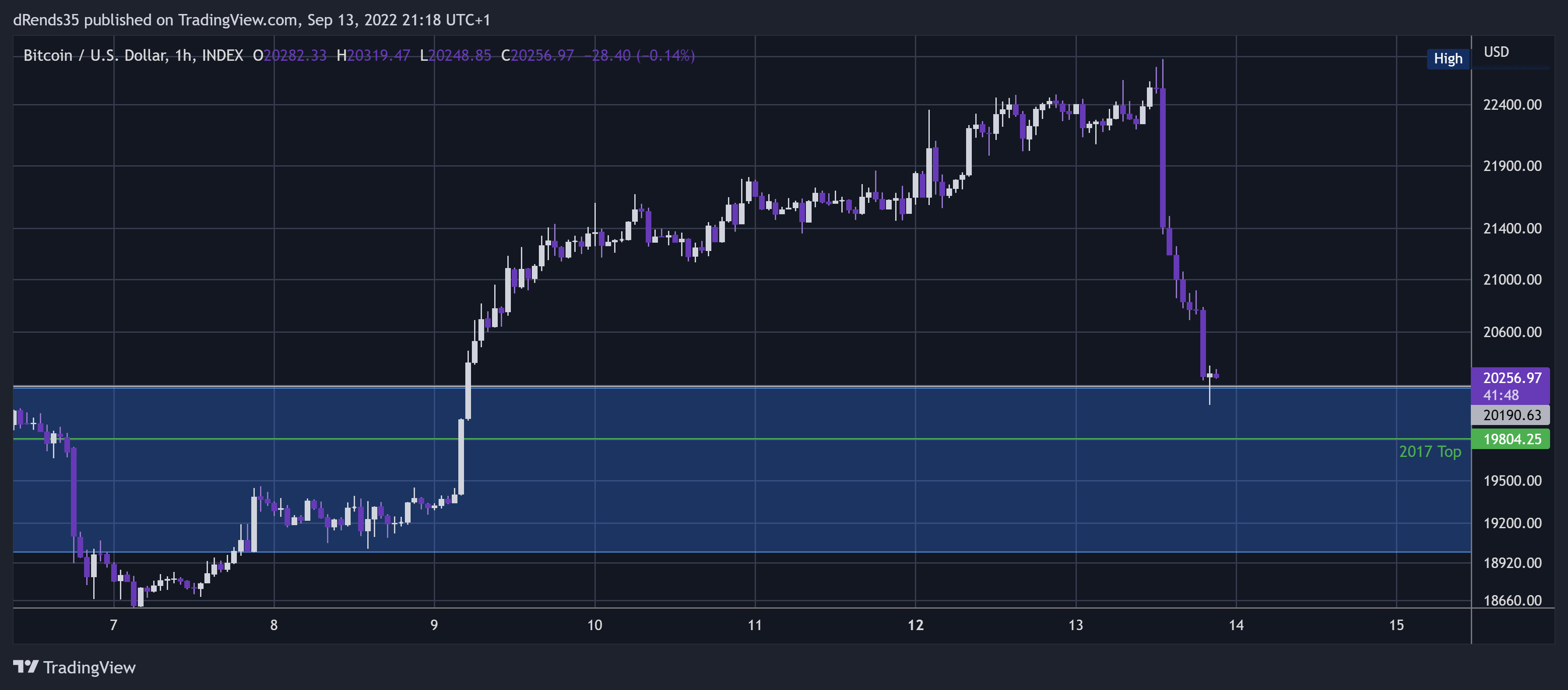 INDEX:BTCUSD Chart Image by dRends35