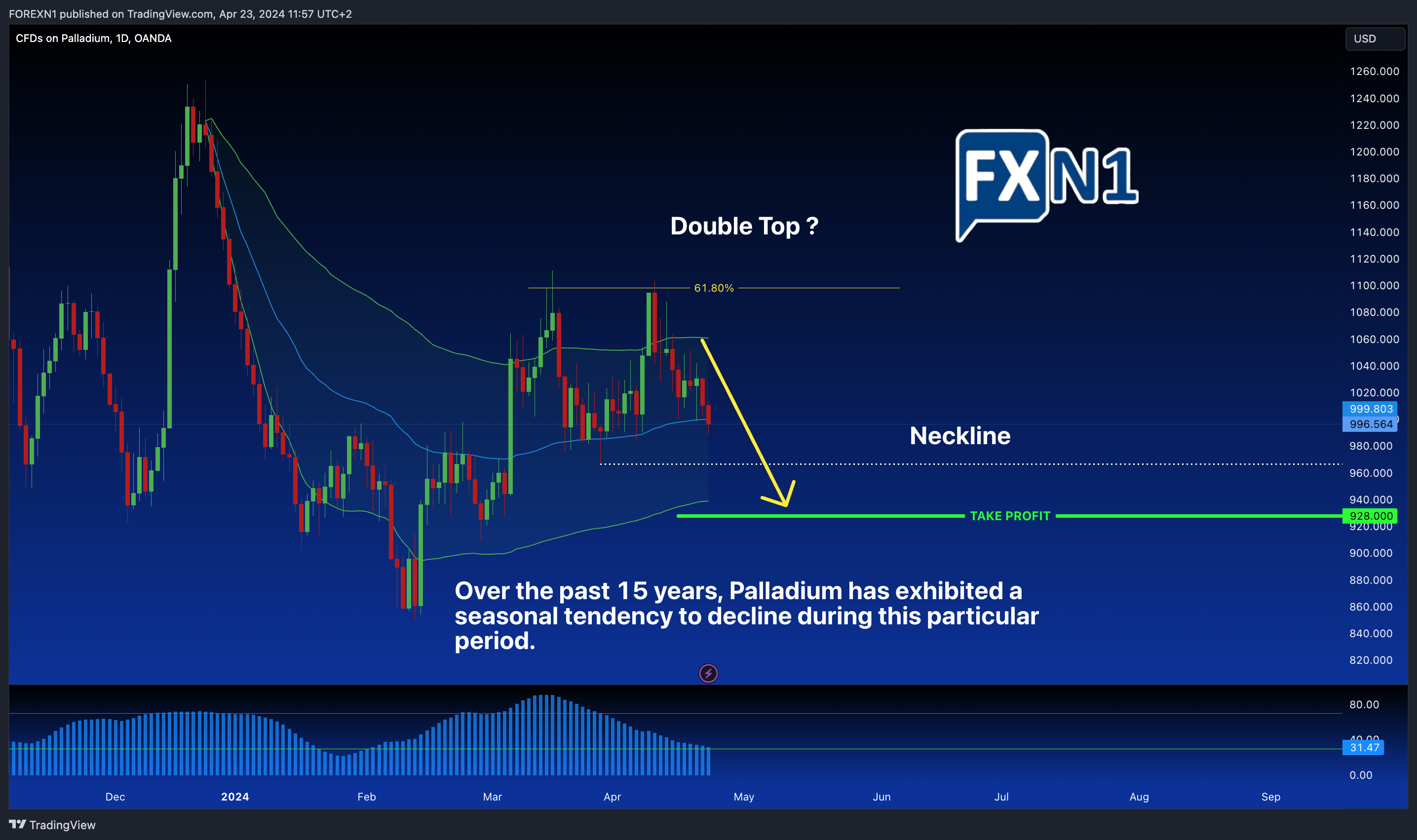 OANDA:XPDUSD Chart Image by FOREXN1
