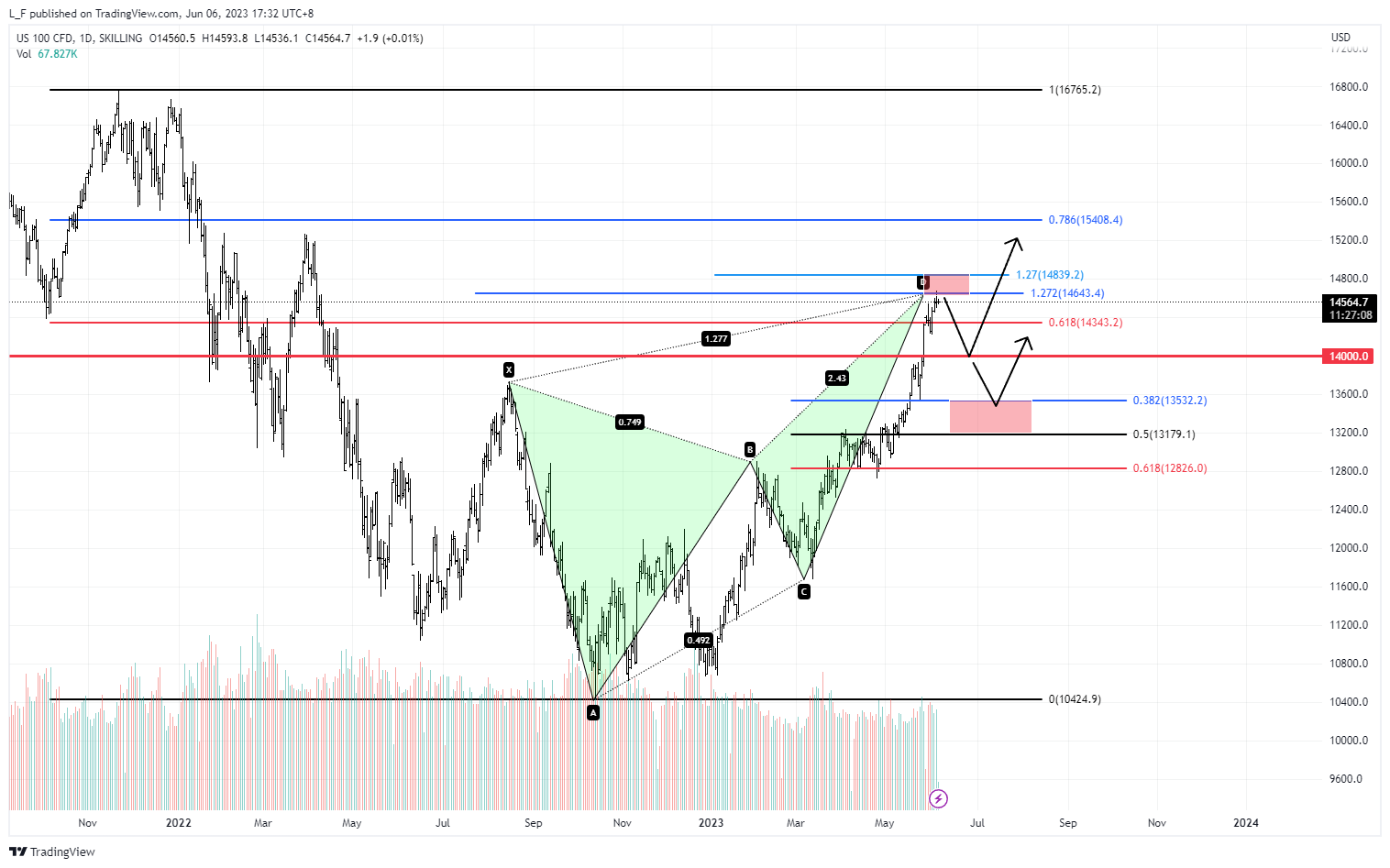 SKILLING:NASDAQ Chart Image by L_F