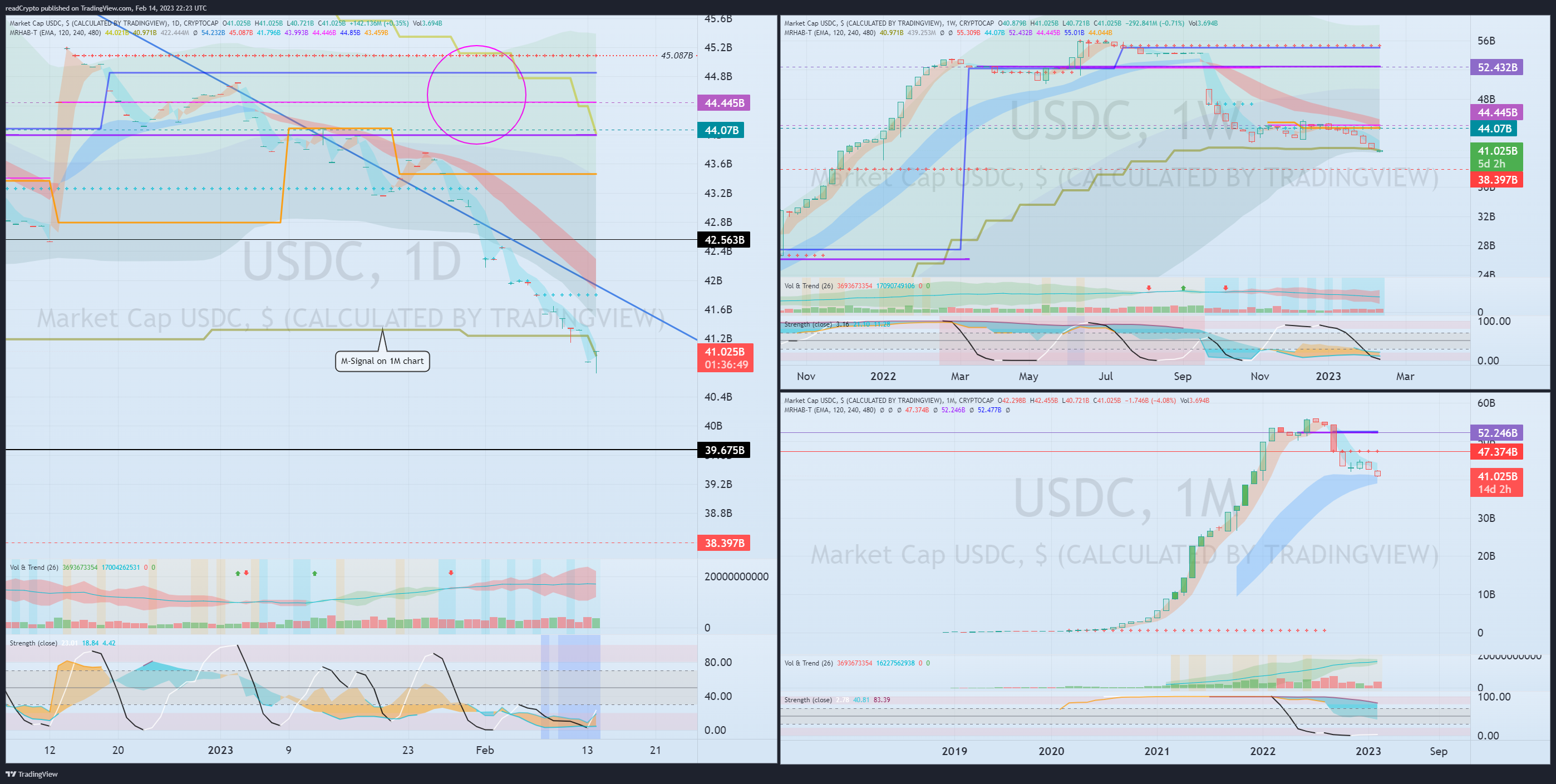 CRYPTOCAP:USDC Chart Image by readCrypto