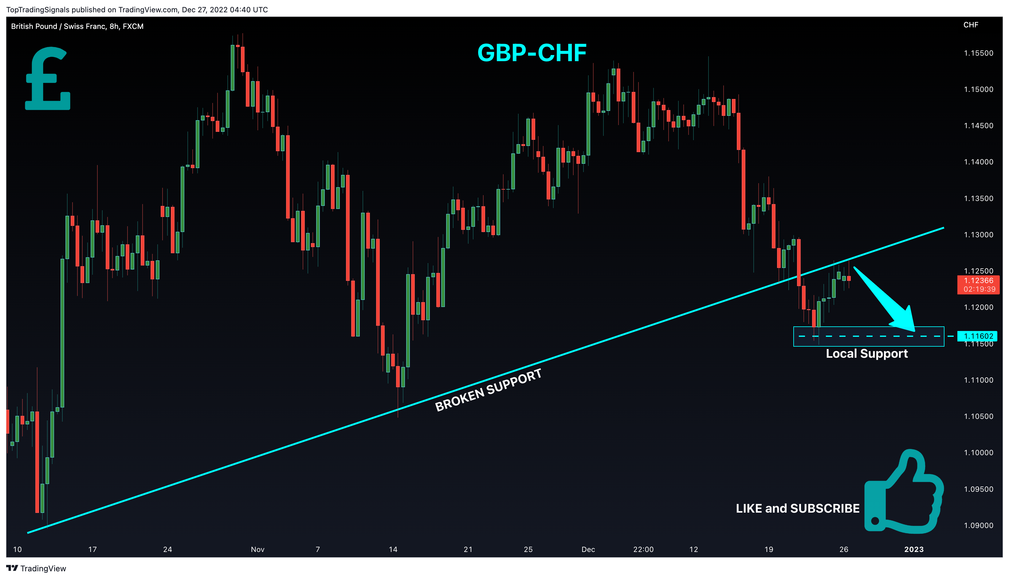 FX:GBPCHF Chart Image by TopTradingSignals