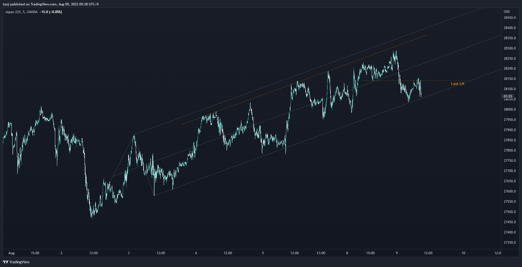 OANDA:JP225USD Chart Image by LivePattern