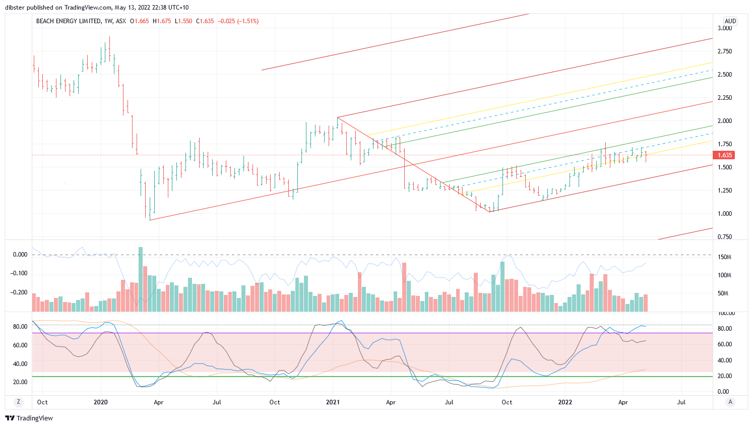 ASX:BPT Chart Image by dibster