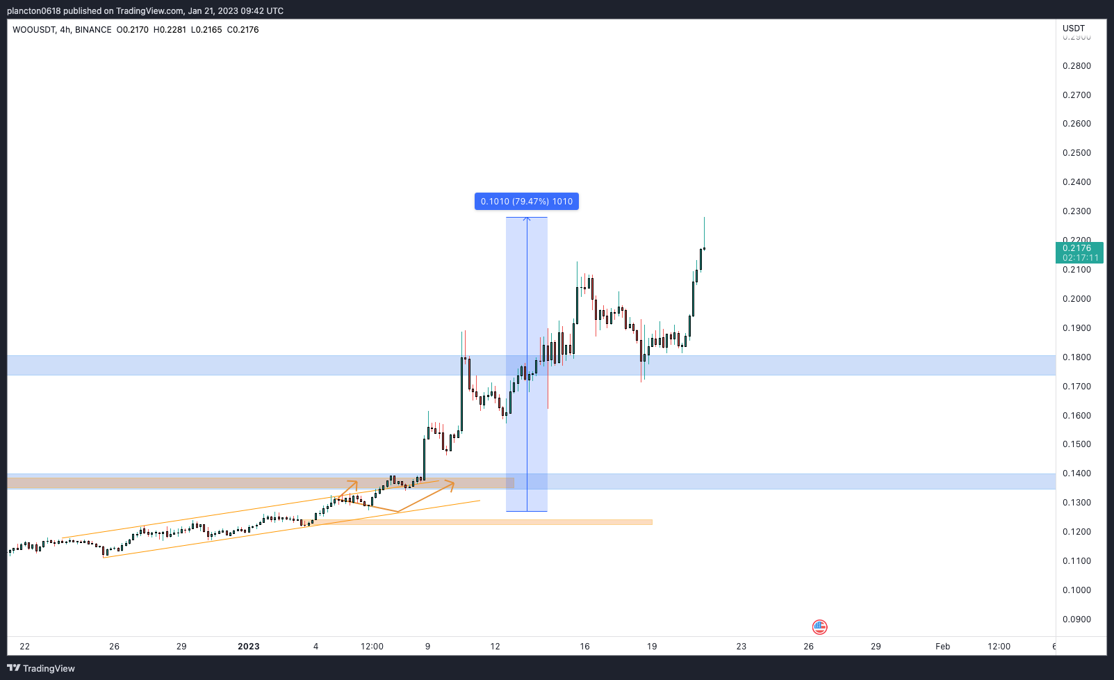 BINANCE:WOOUSDT Chart Image by InkyGrip