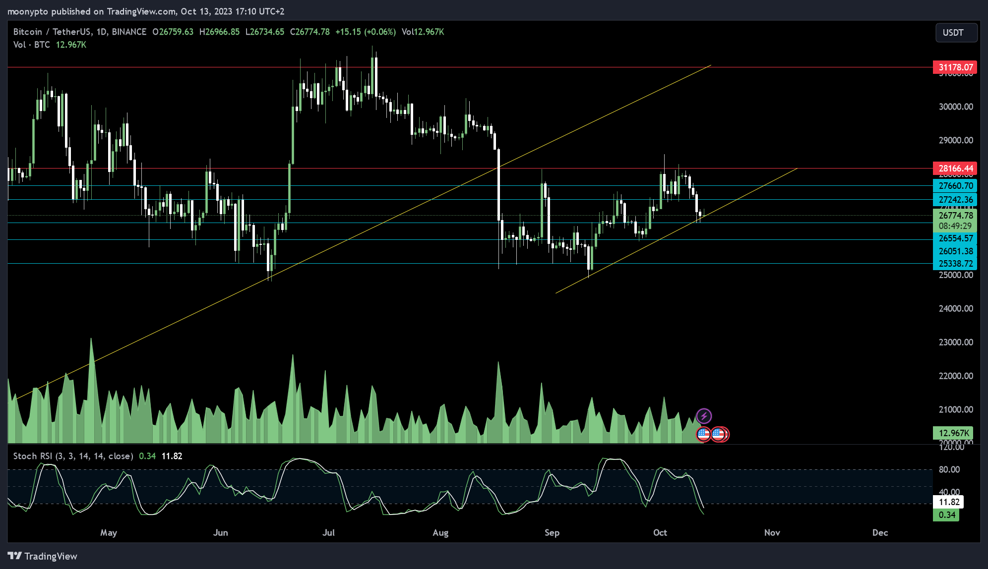 BINANCE:BTCUSDT Chart Image by moonypto