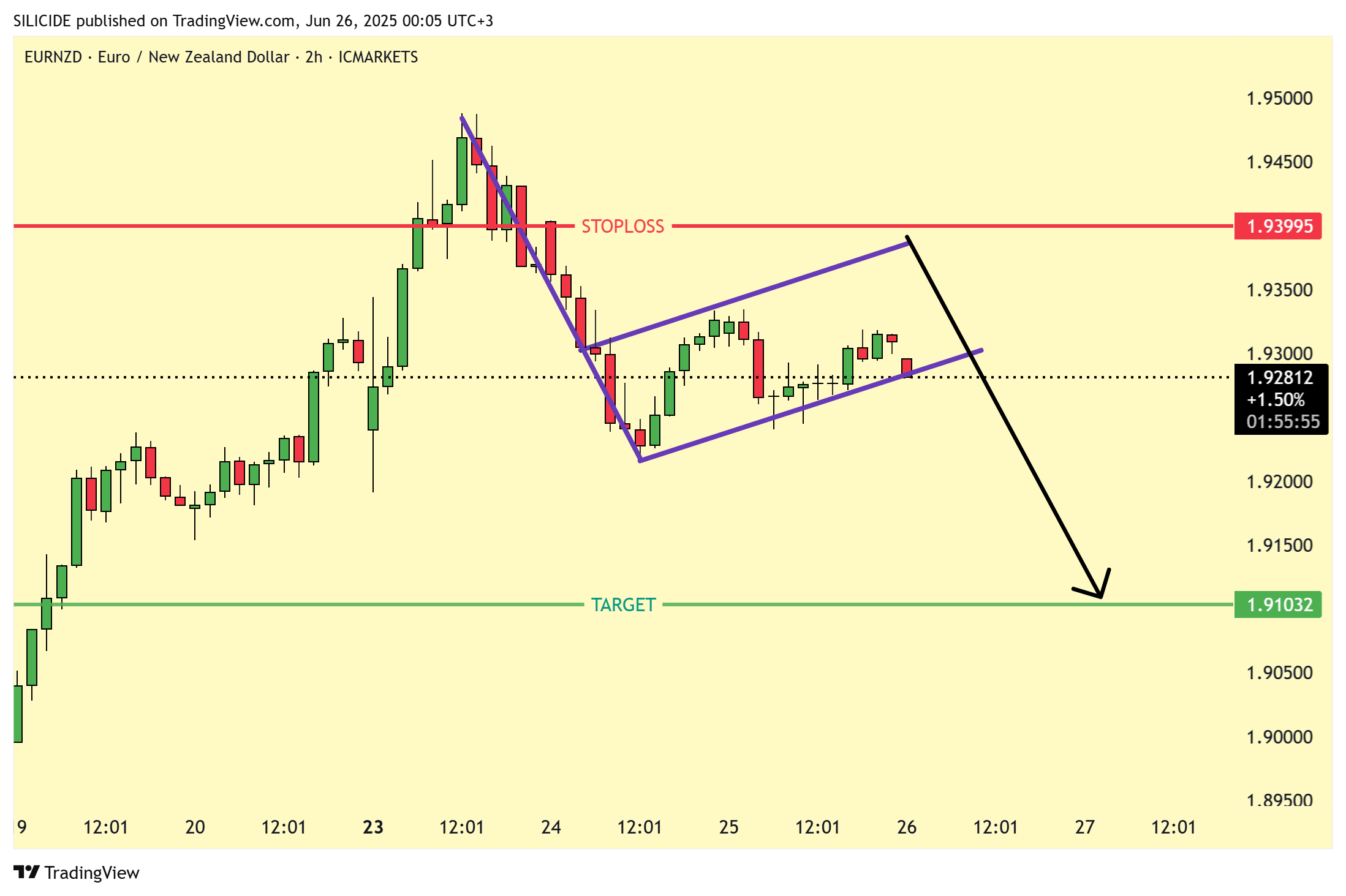 ICMARKETS:EURNZD Chart Image by SILICIDE