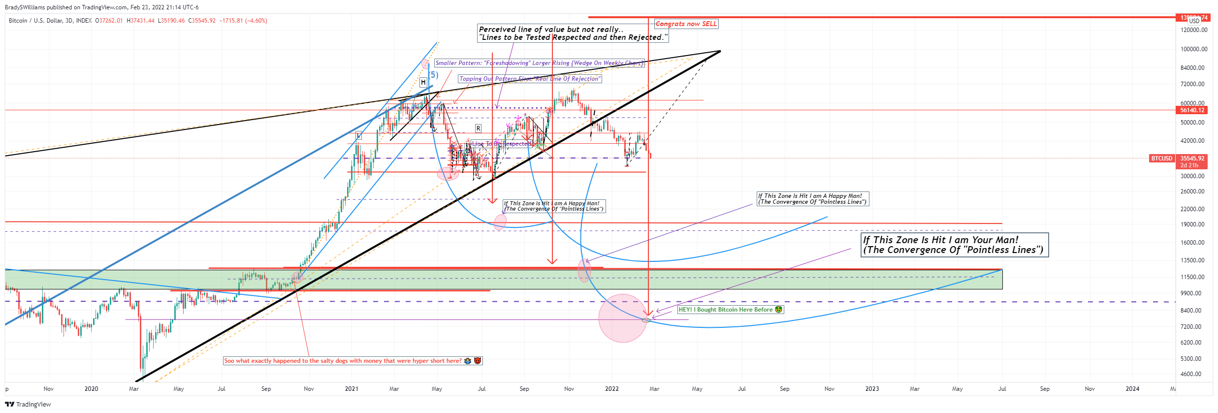 INDEX:BTCUSD Chart Image by BradySWilliams