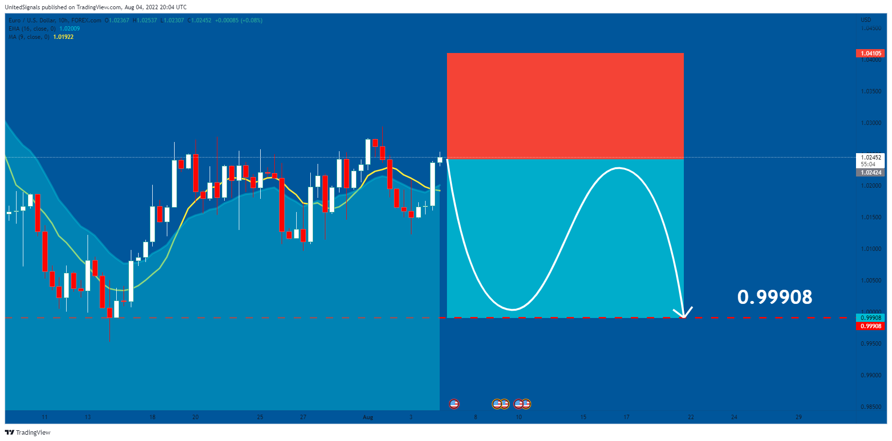 FOREXCOM:EURUSD Chart Image by UnitedSignals