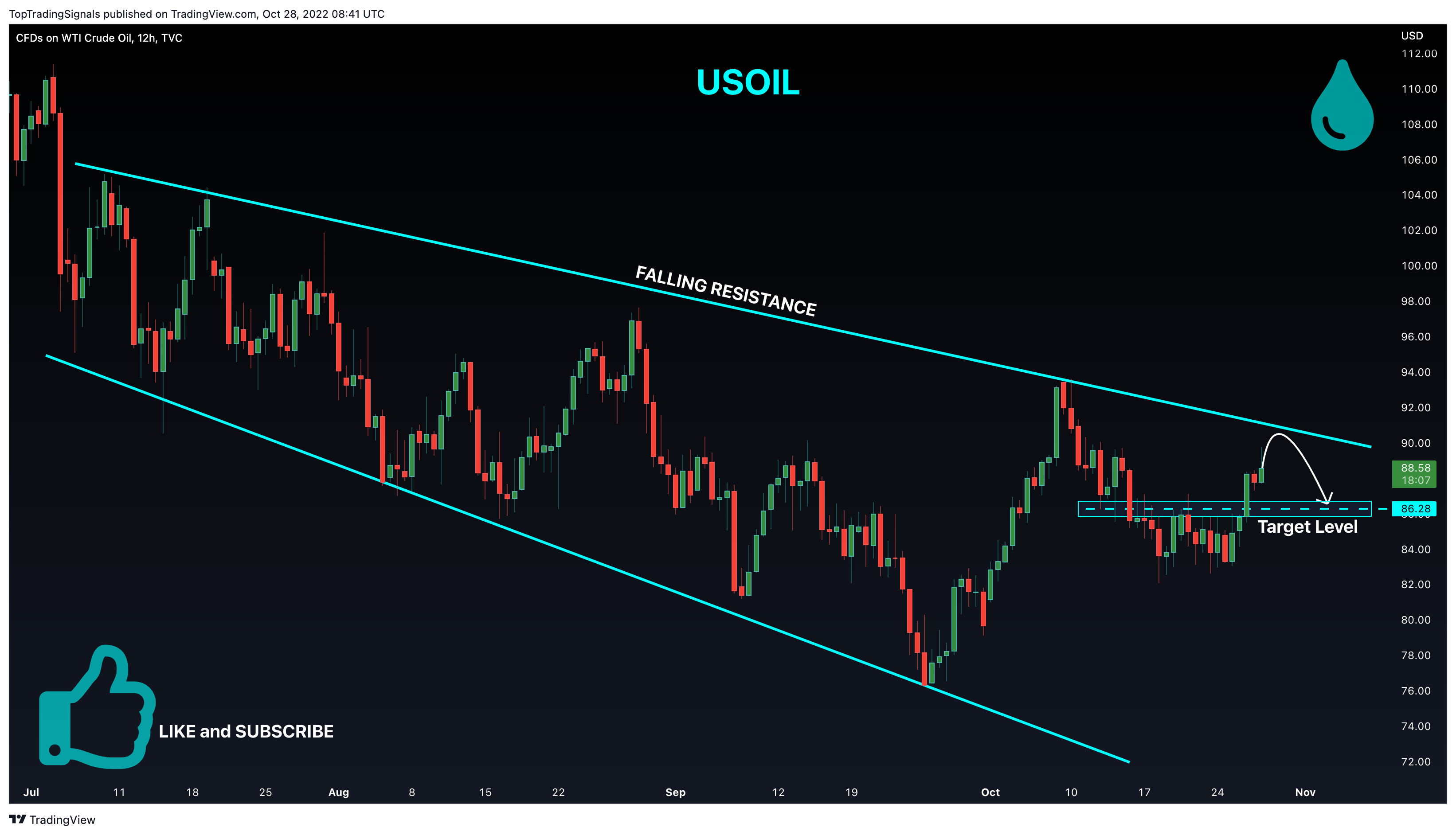 TVC:USOIL Chart Image by TopTradingSignals