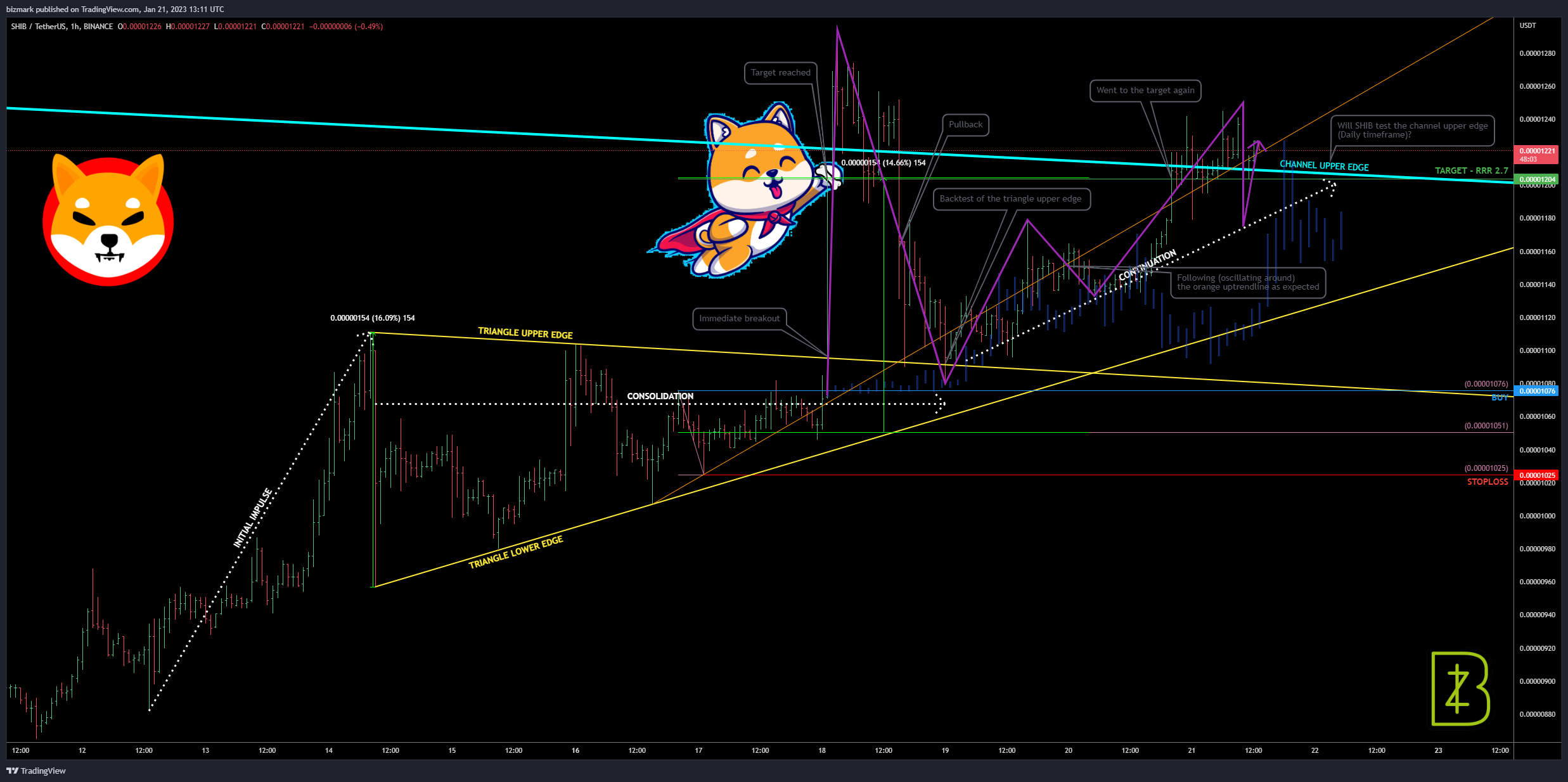 BINANCE:SHIBUSDT Chart Image by bizmark
