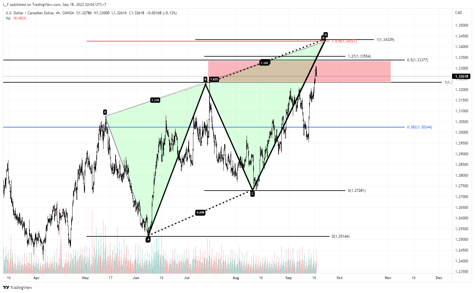 OANDA:USDCAD Chart Image by L_F