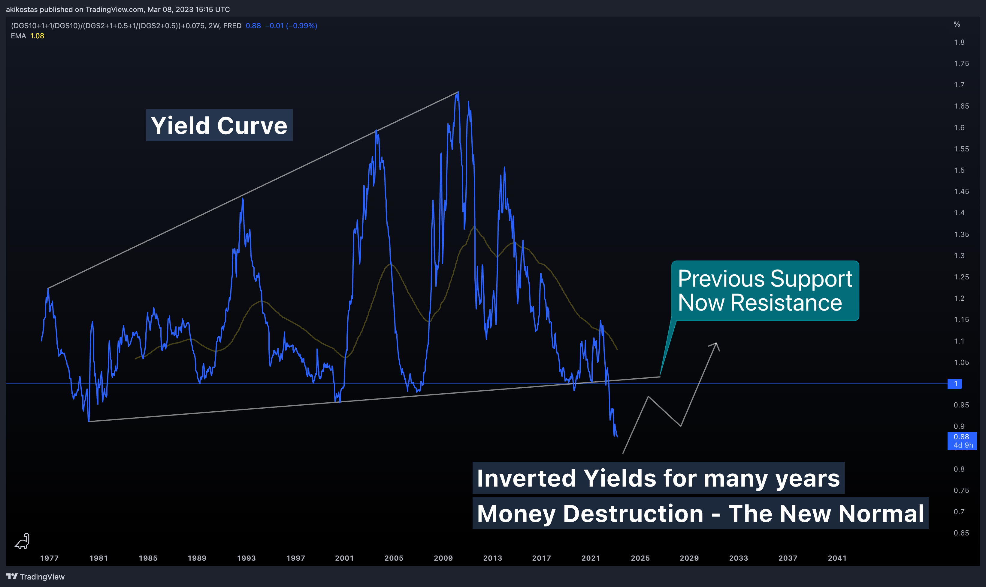 (FRED:DGS10+1+1/FRED:DGS10)/(FRED:DGS2+1+0.5+1/(FRED:DGS2+0.5))+0.075 Chart Image by akikostas