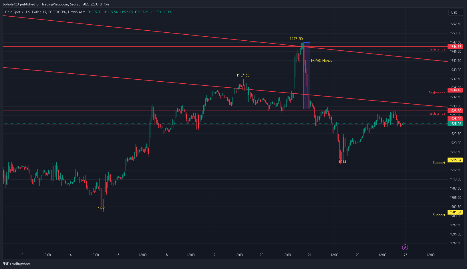 FOREXCOM:XAUUSD Chart Image by bohole123