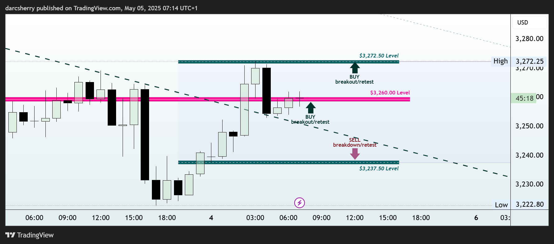 EIGHTCAP:XAUUSD Chart Image by darcsherry