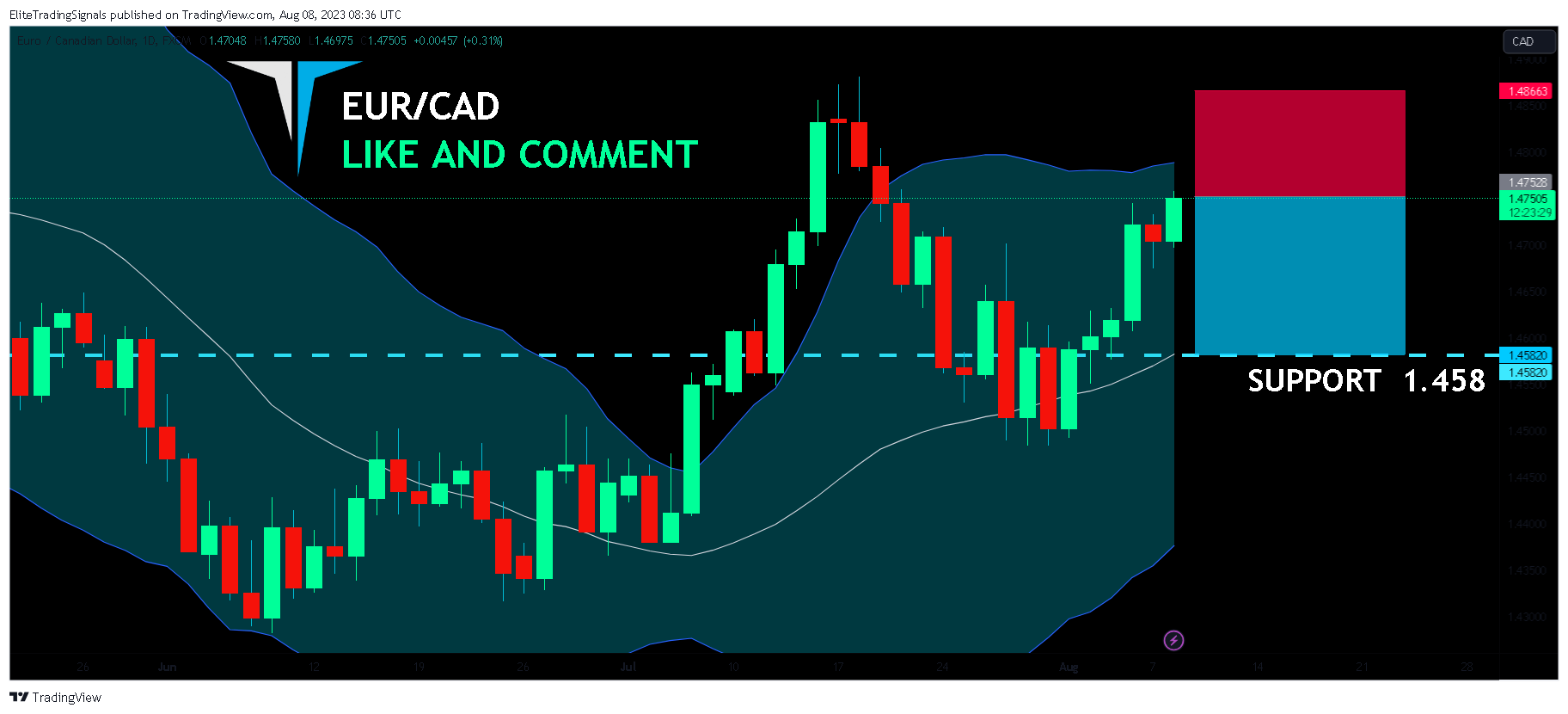 FX:EURCAD Chart Image by EliteTradingSignals
