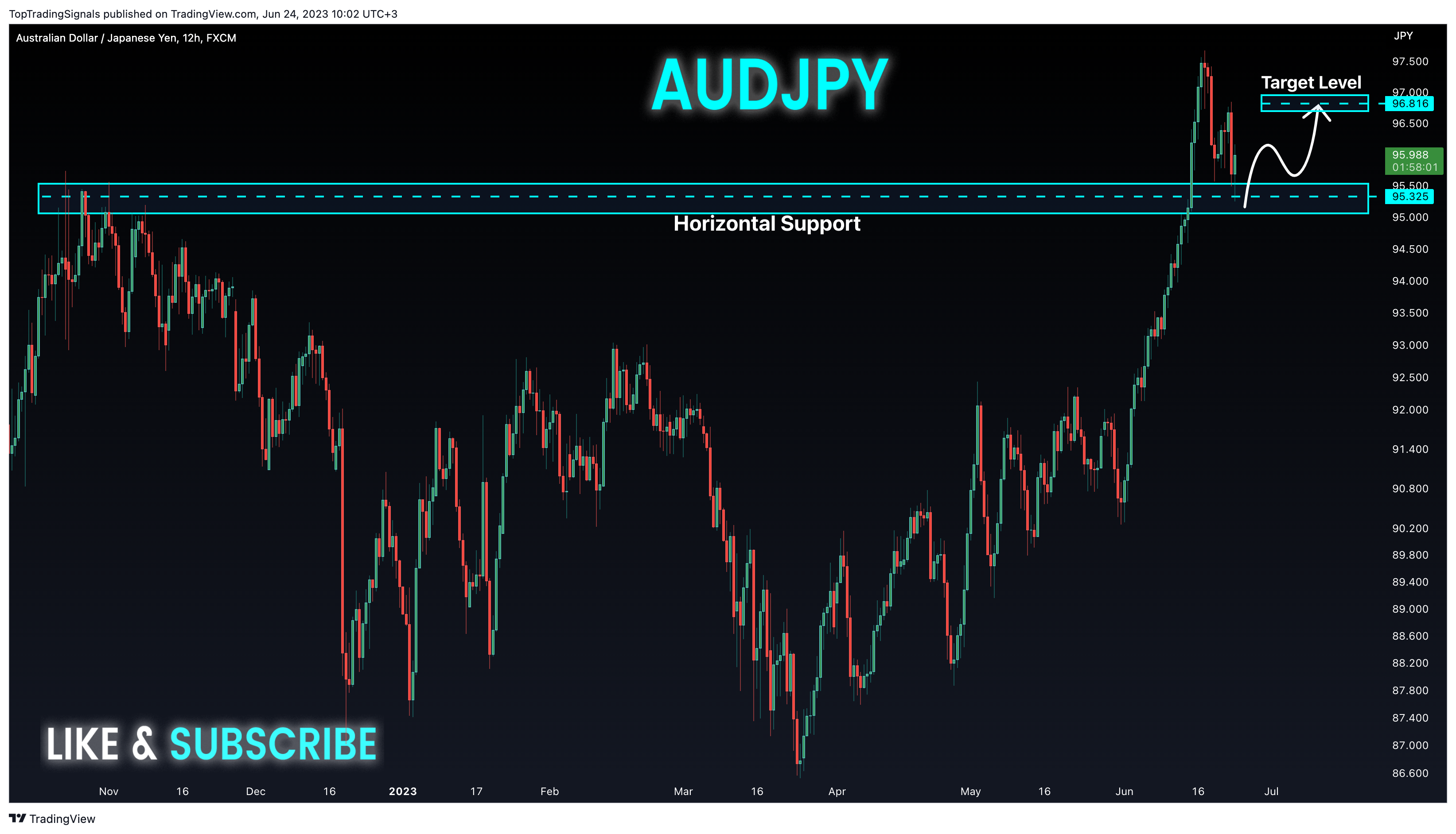 FX:AUDJPY Chart Image by TopTradingSignals