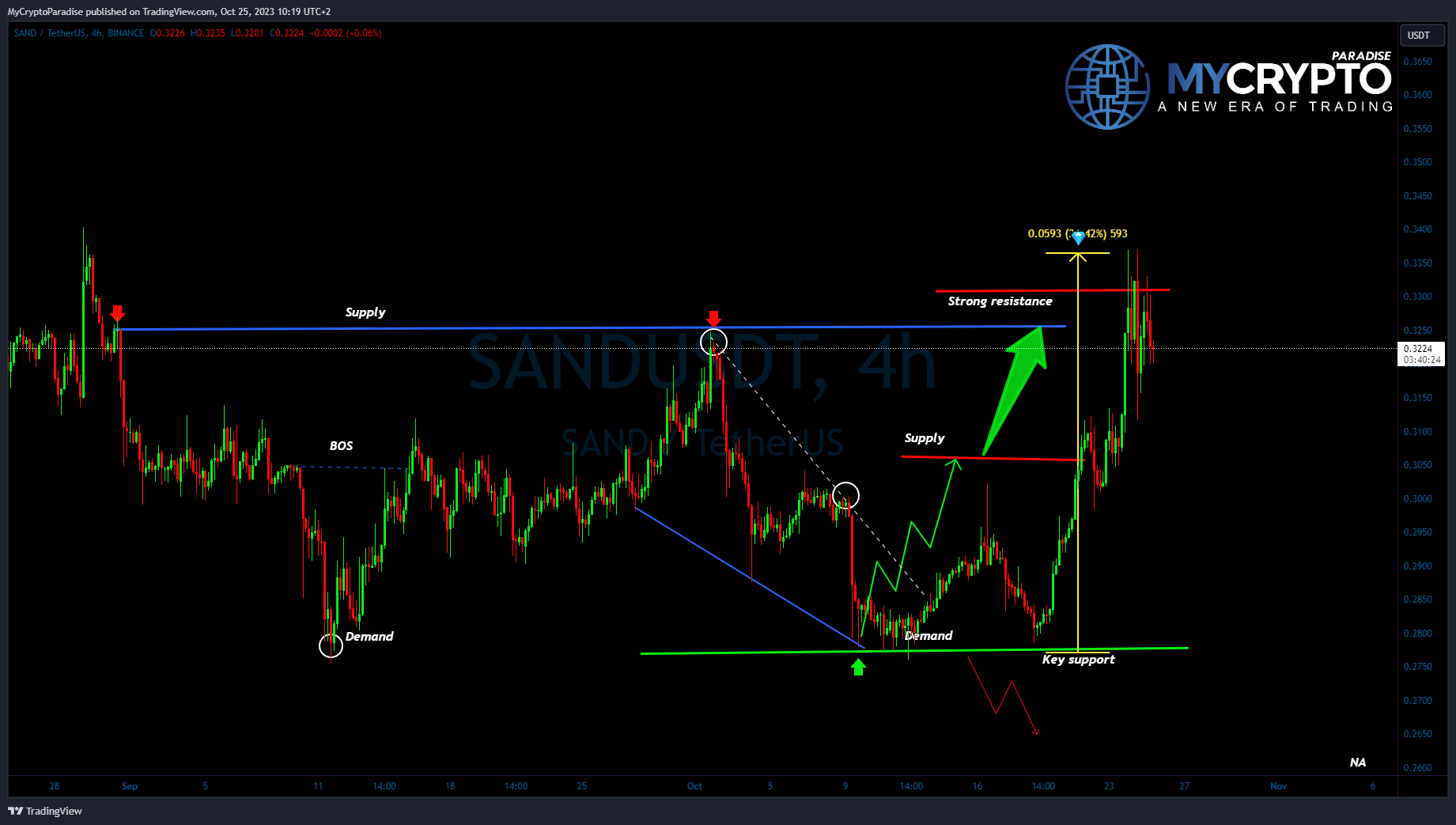 BINANCE:SANDUSDT Chart Image by MyCryptoParadise