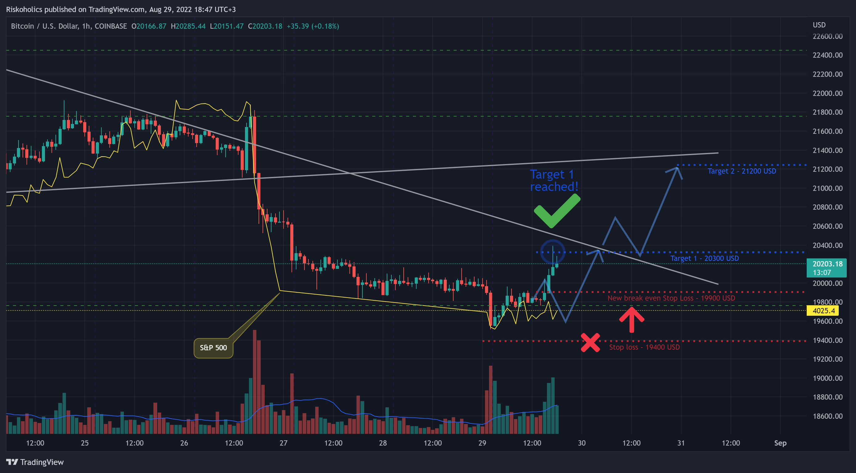 COINBASE:BTCUSD Chart Image by Riskoholics