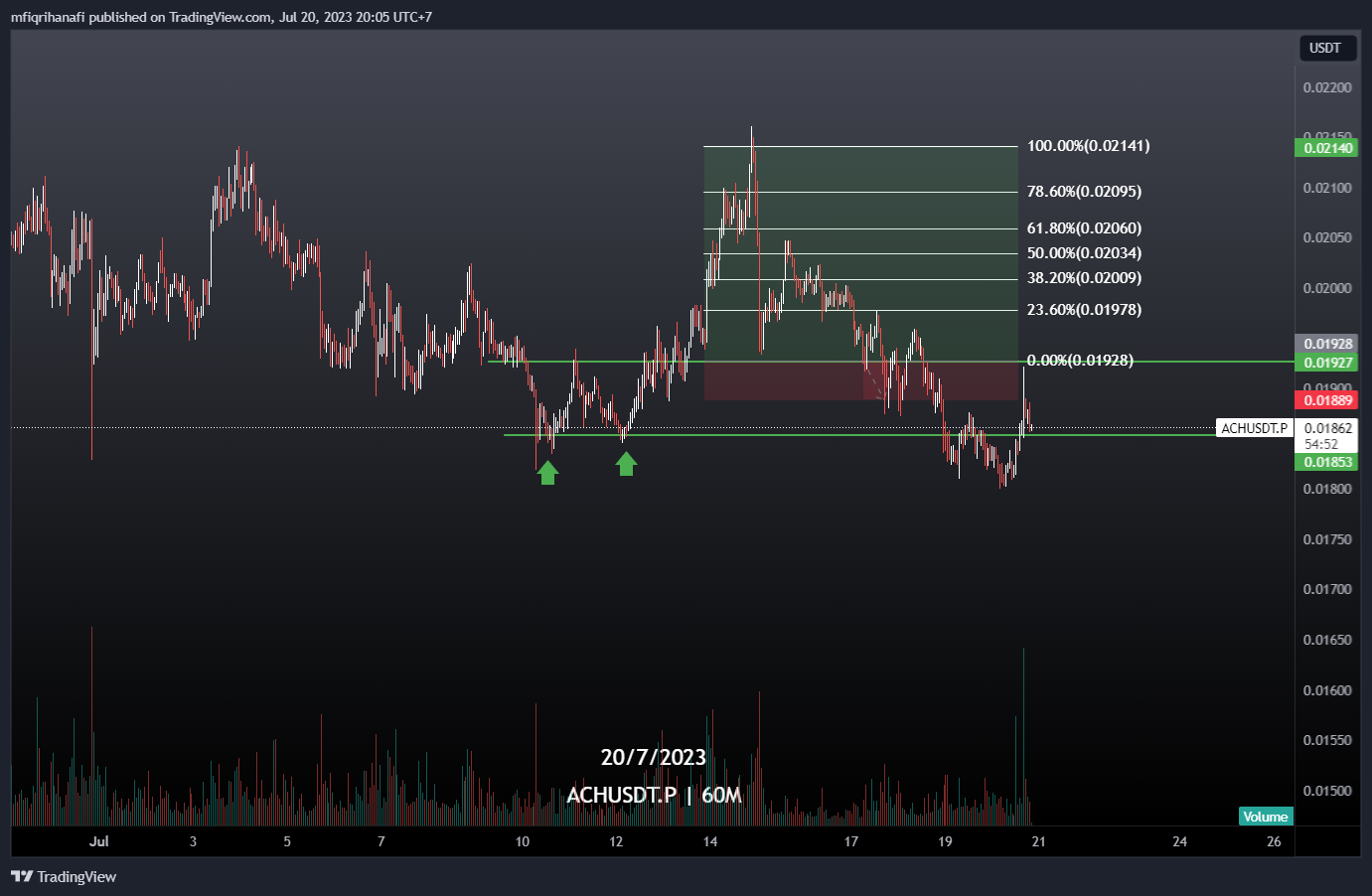 BINANCE:ACHUSDT.P Chart Image by mfiqrihanafi
