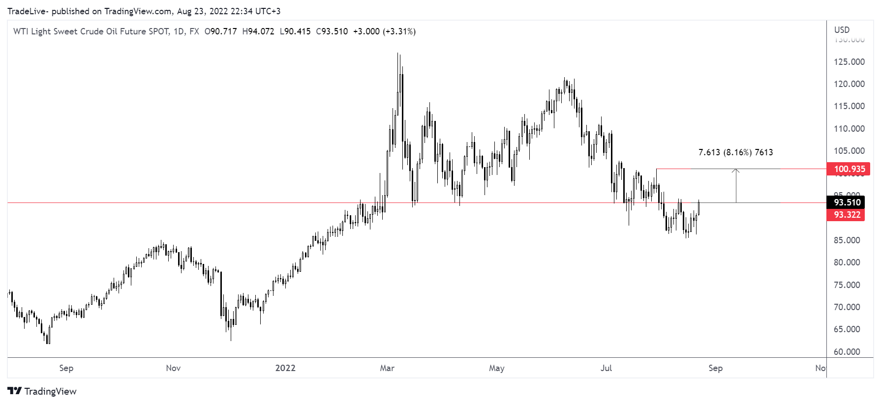 FX:USOILSPOT Chart Image by TradeLive-