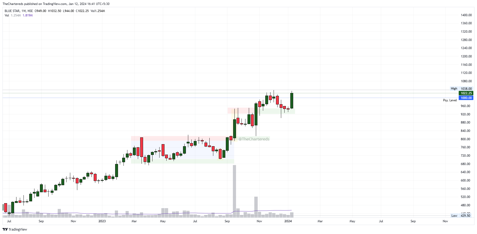 NSE:BLUESTARCO Chart Image by TheChartereds
