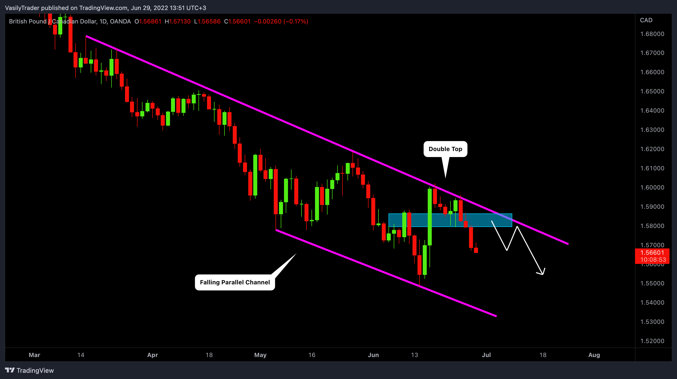 OANDA:GBPCAD Chart Image by VasilyTrader