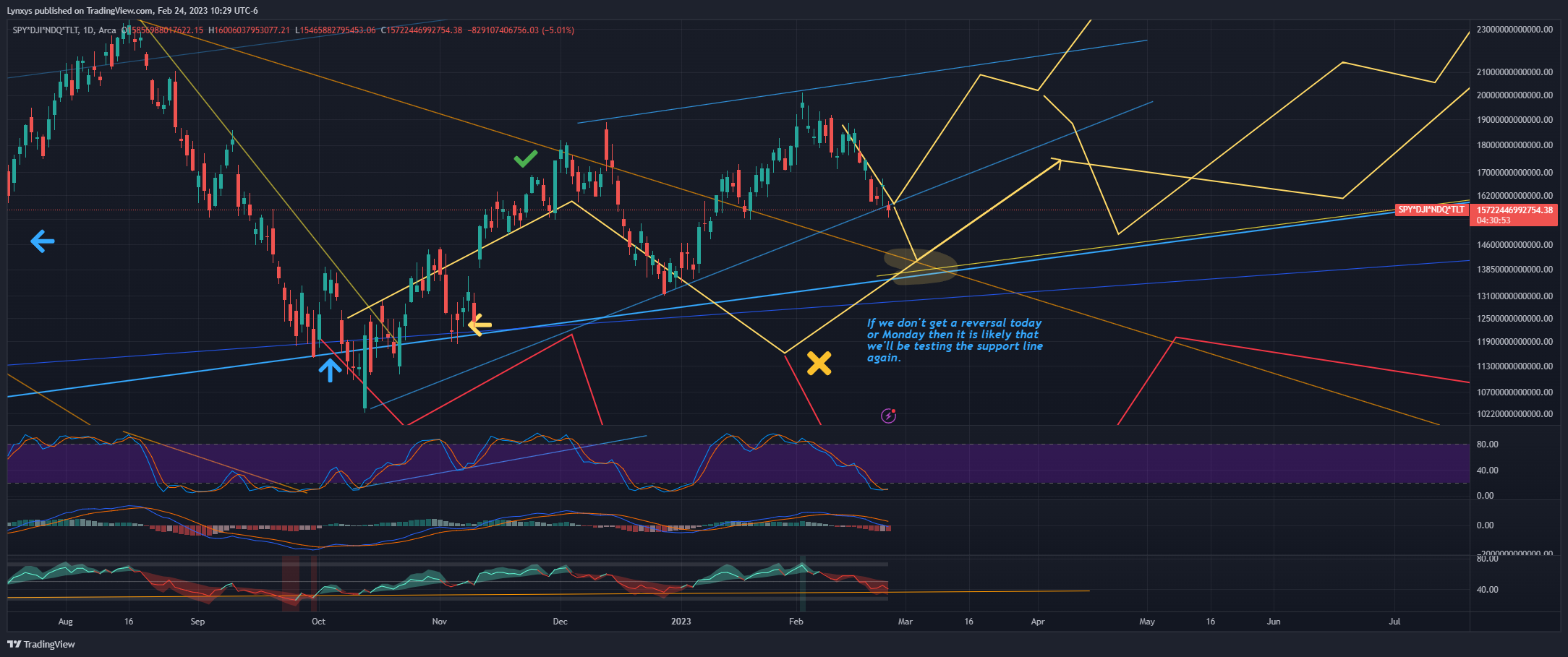 AMEX:SPY*TVC:DJI*TVC:NDQ*NASDAQ:TLT Chart Image by Lynxys