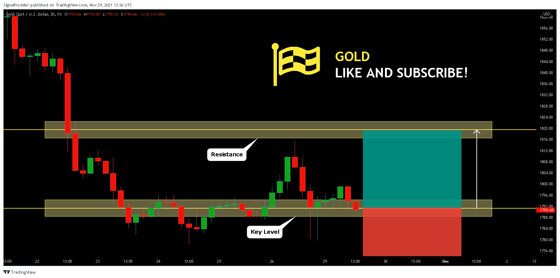 FX:XAUUSD Chart Image by SignalProvider