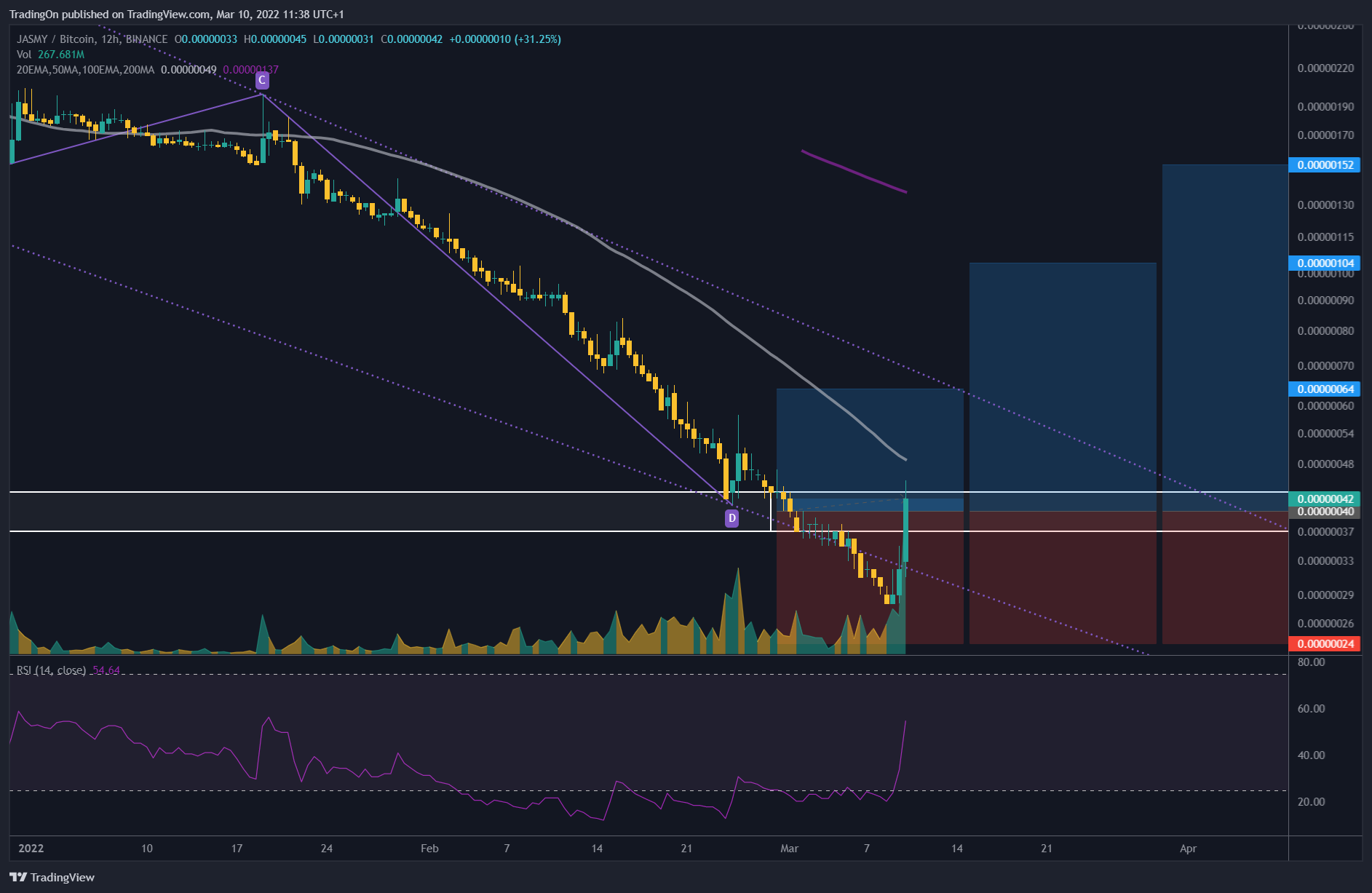 BINANCE:JASMYBTC Chart Image by TradingOn