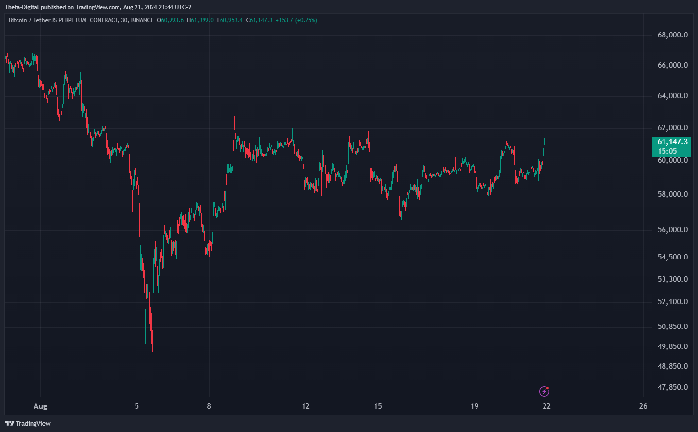 BINANCE:BTCUSDT.P Chart Image by Theta-Digital
