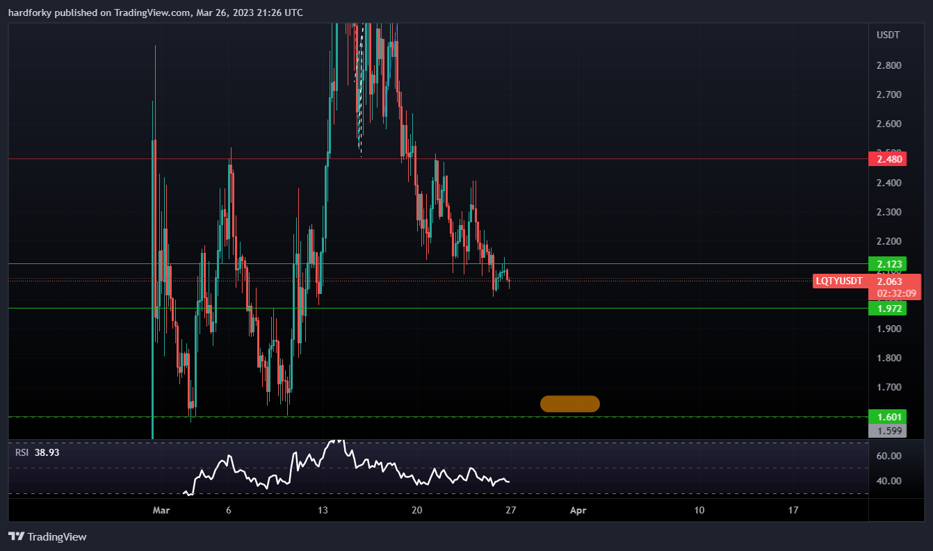 BINANCE:LQTYUSDT Chart Image by hardforky