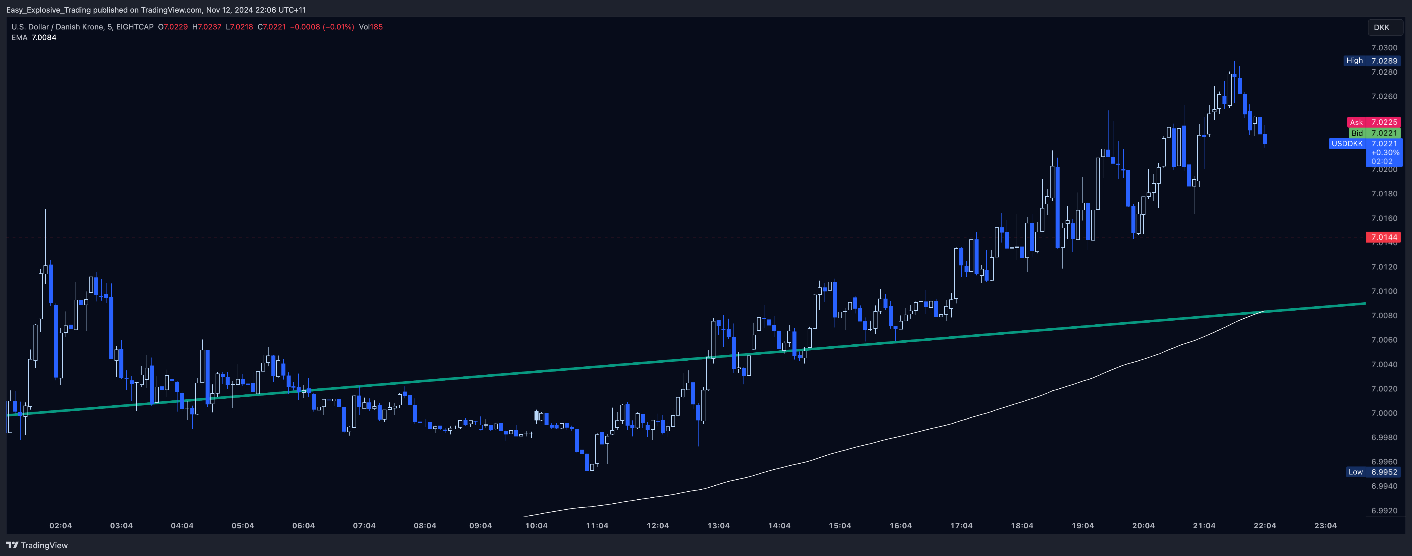 EIGHTCAP:USDDKK Chart Image by Easy_Explosive_Trading