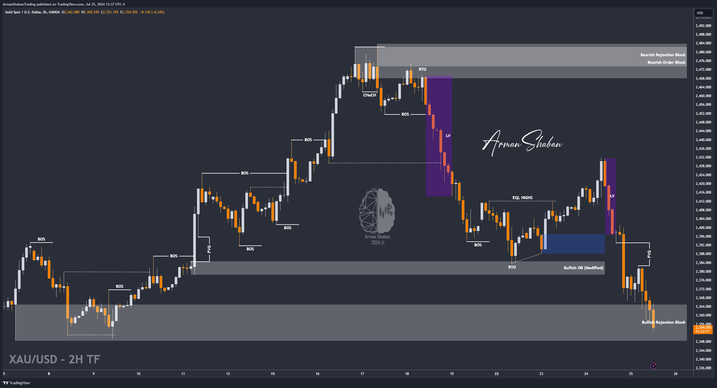OANDA:XAUUSD Chart Image by ArmanShabanTrading