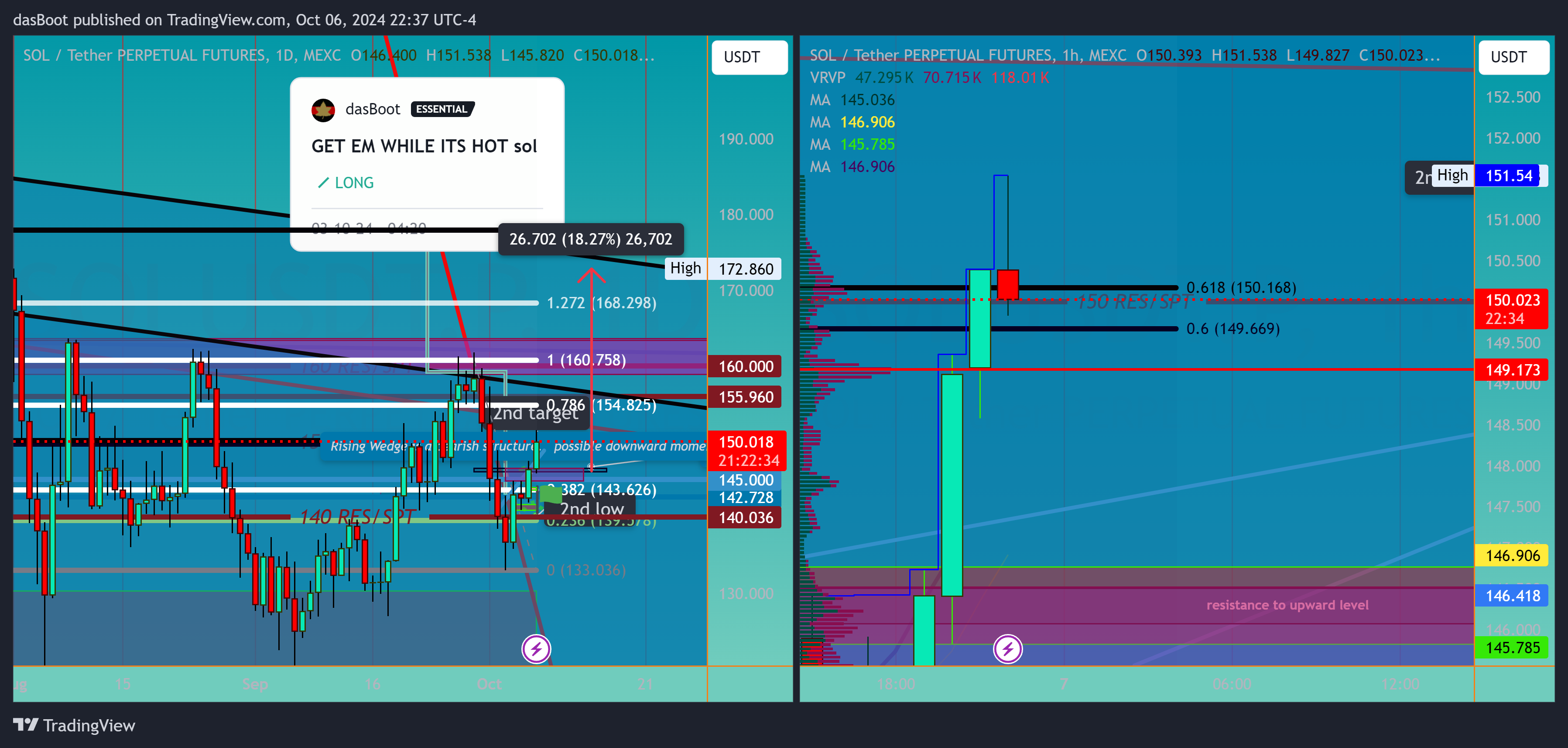 MEXC:SOLUSDT.P Chart Image by dasBoot