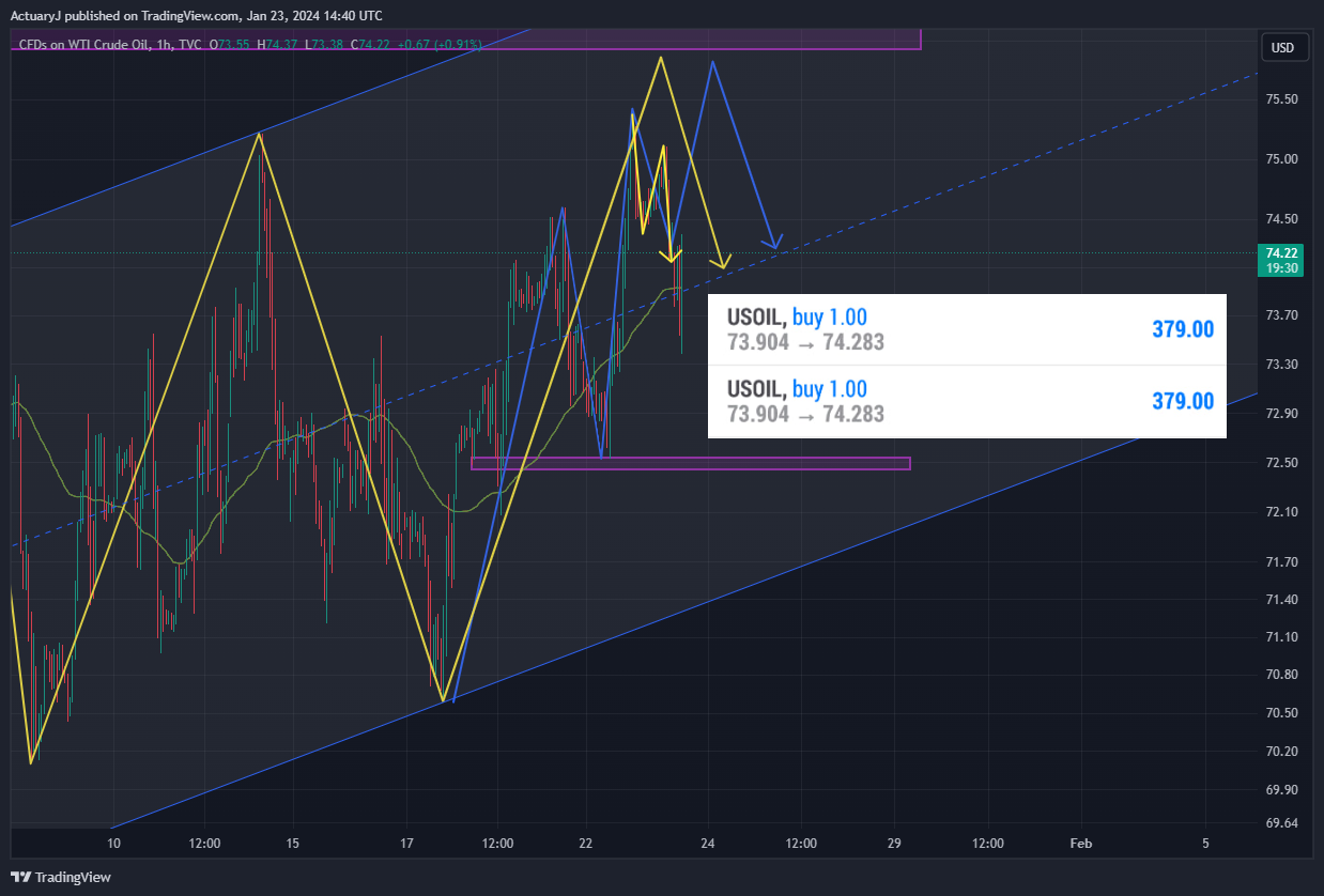 TVC:USOIL Chart Image by ActuaryJ