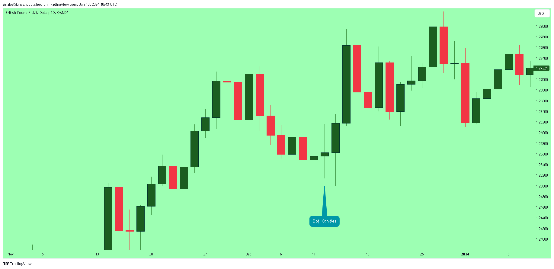 OANDA:GBPUSD Chart Image by AnabelSignals