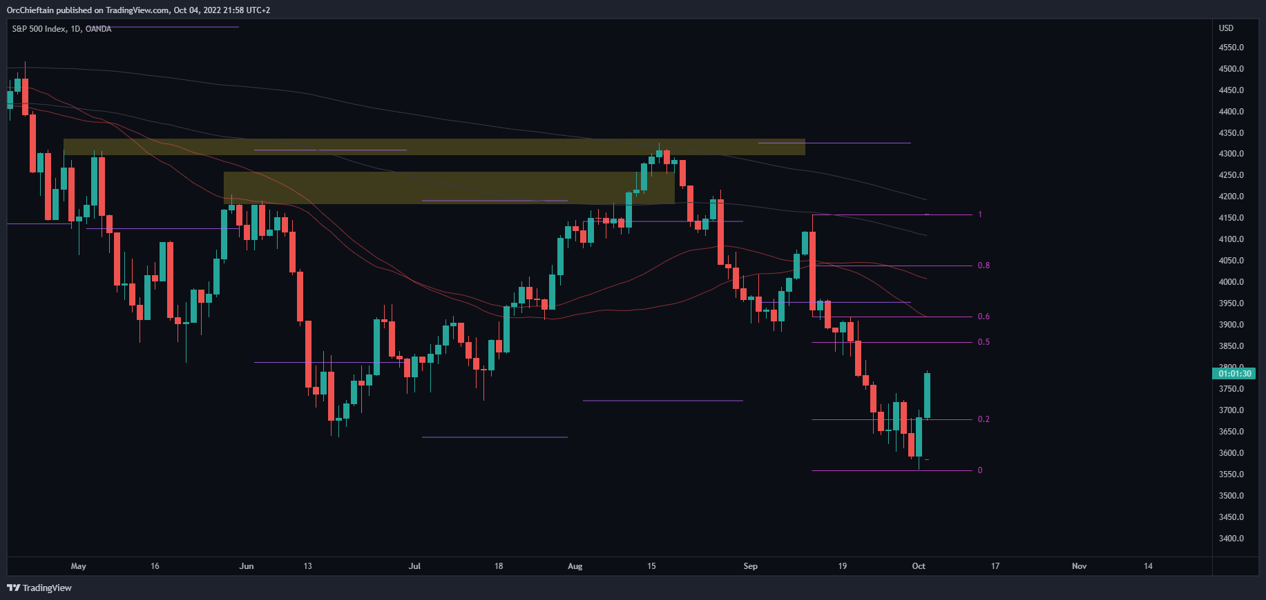 OANDA:SPX500USD Chart Image by OrcChieftain