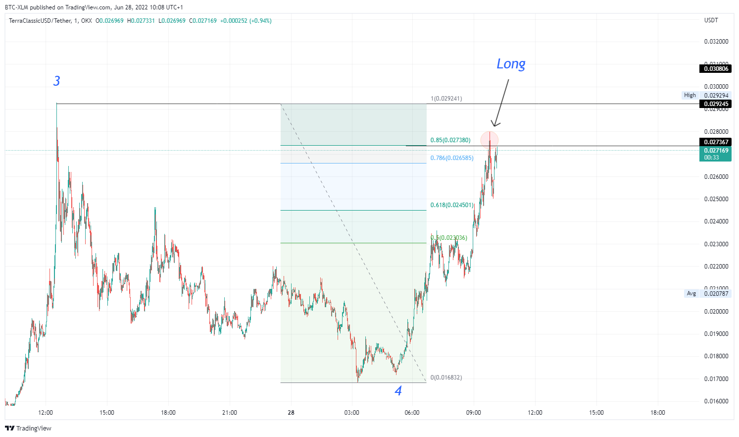 OKX:USTCUSDT Chart Image by BTC-XLM