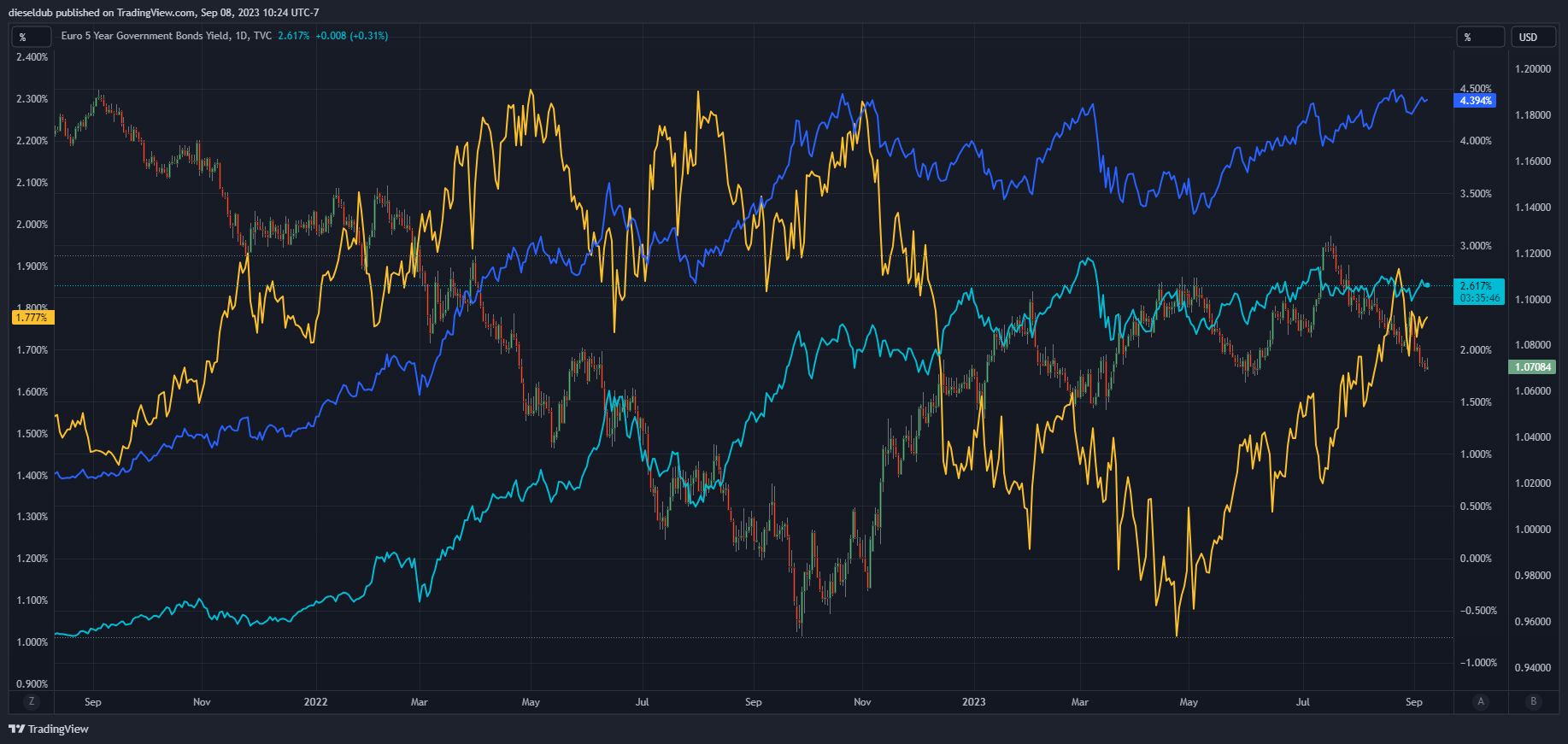 TVC:EU05Y Chart Image by dieseldub