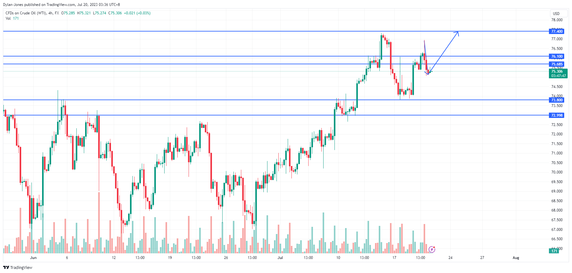FX:USOIL Chart Image by Dylan-Jones