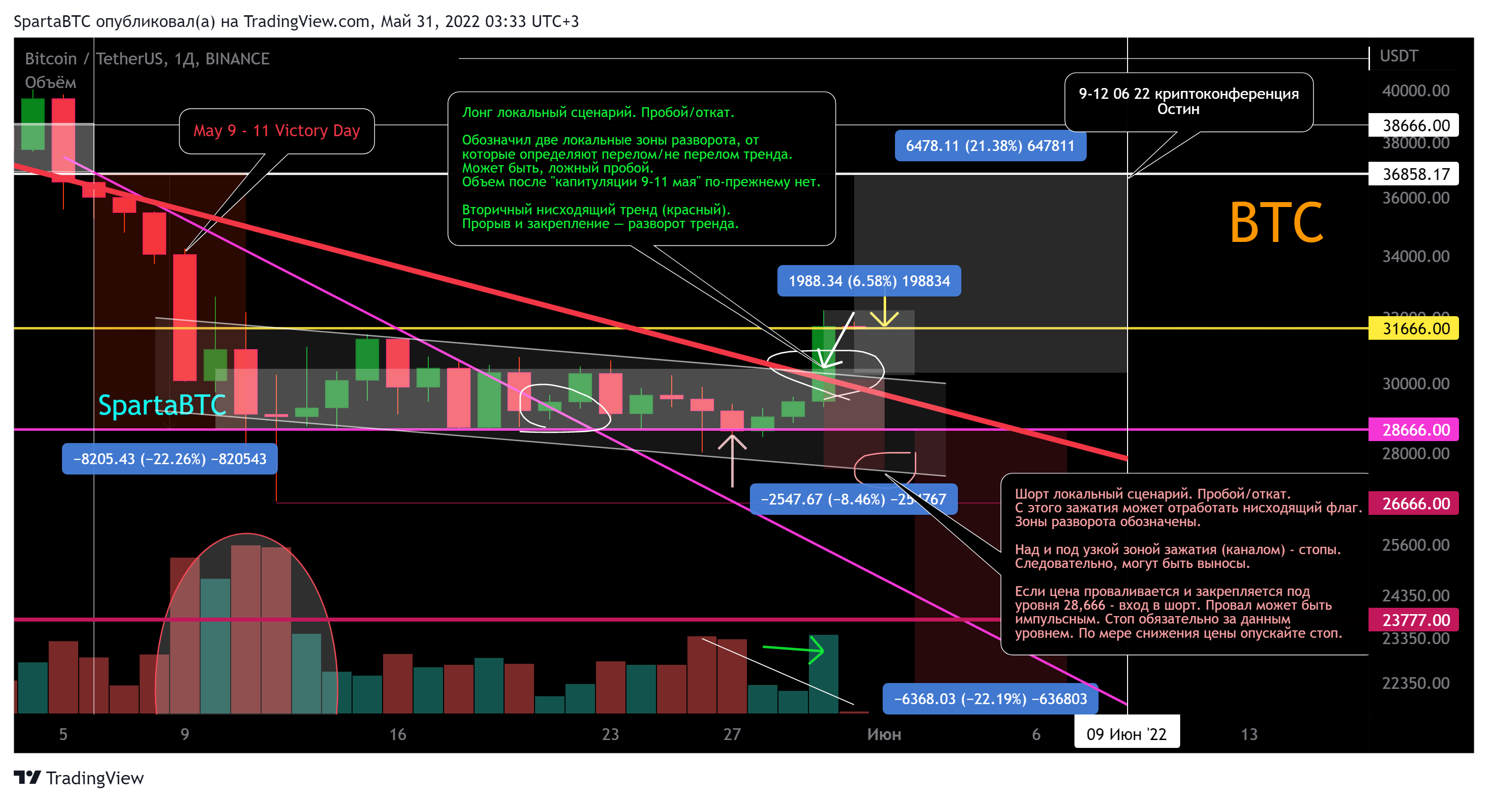 BINANCE:BTCUSDT Chart Image by SpartaBTC