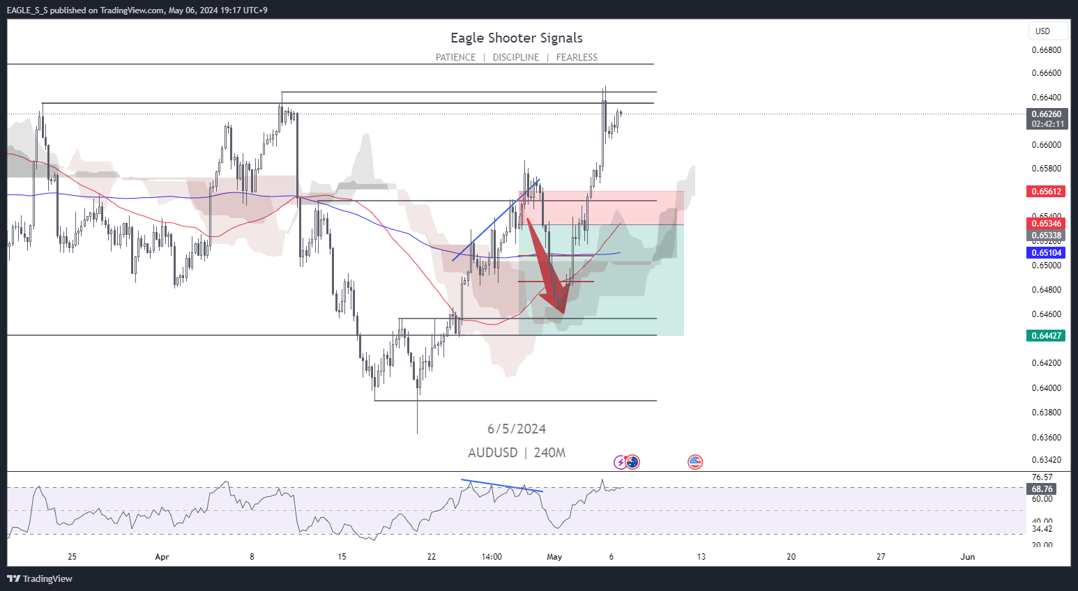 OANDA:AUDUSD Chart Image by EAGLE_S_S