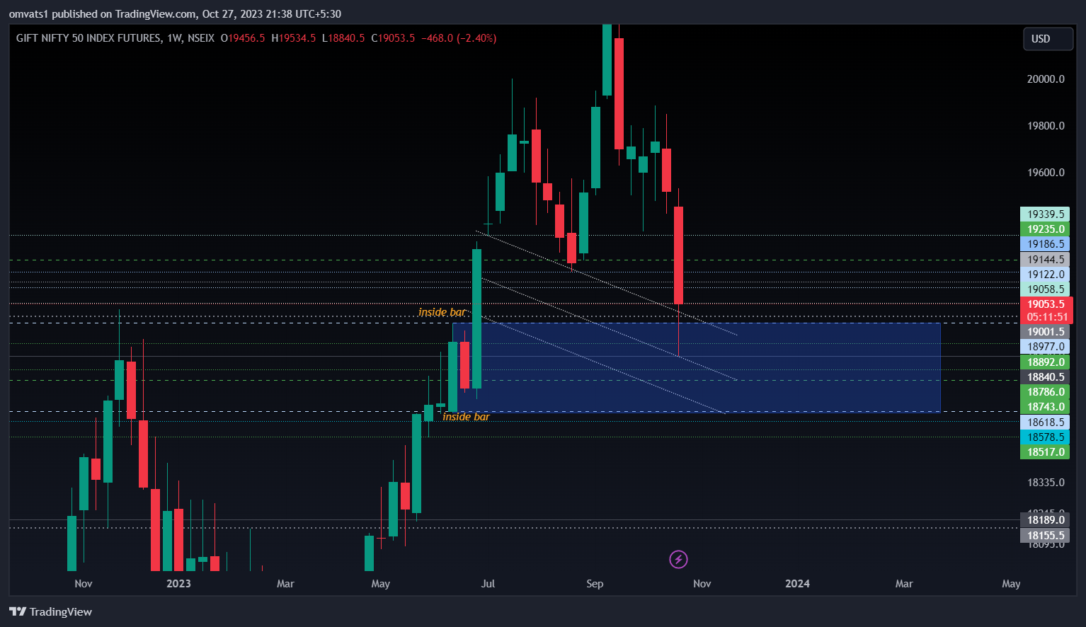NSEIX:NIFTY1! Chart Image by omvats1