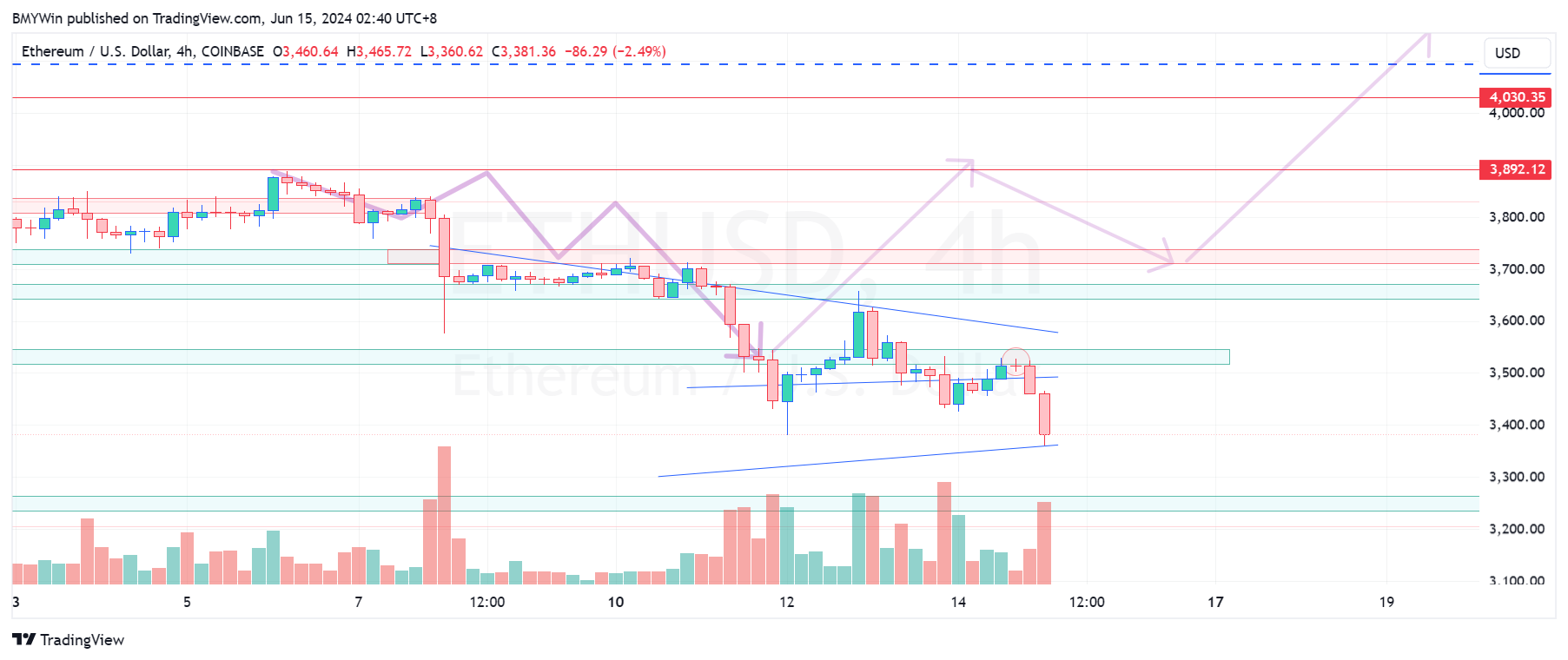 COINBASE:ETHUSD Chart Image by BMYWin