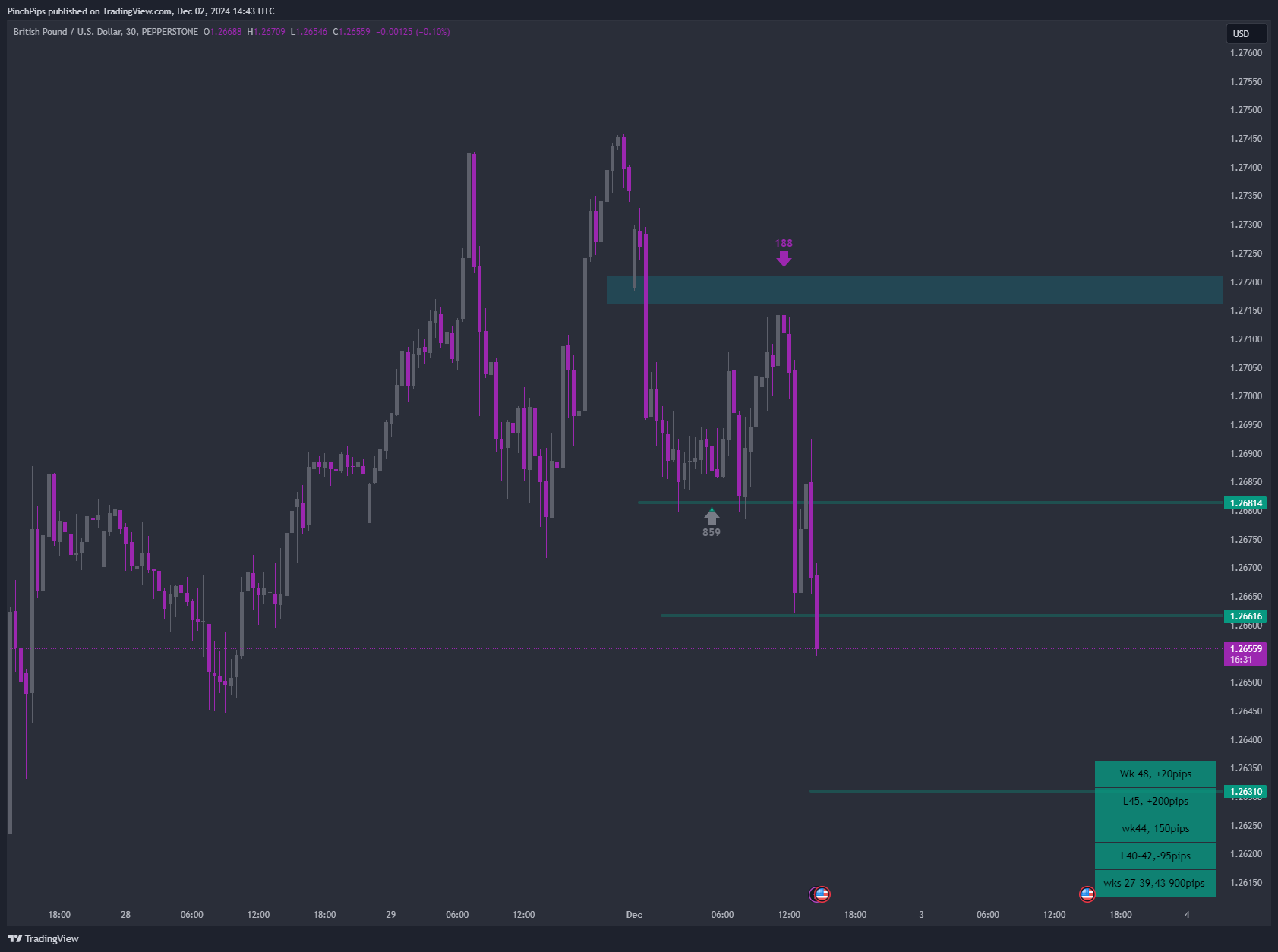 PEPPERSTONE:GBPUSD Chart Image by PinchPips