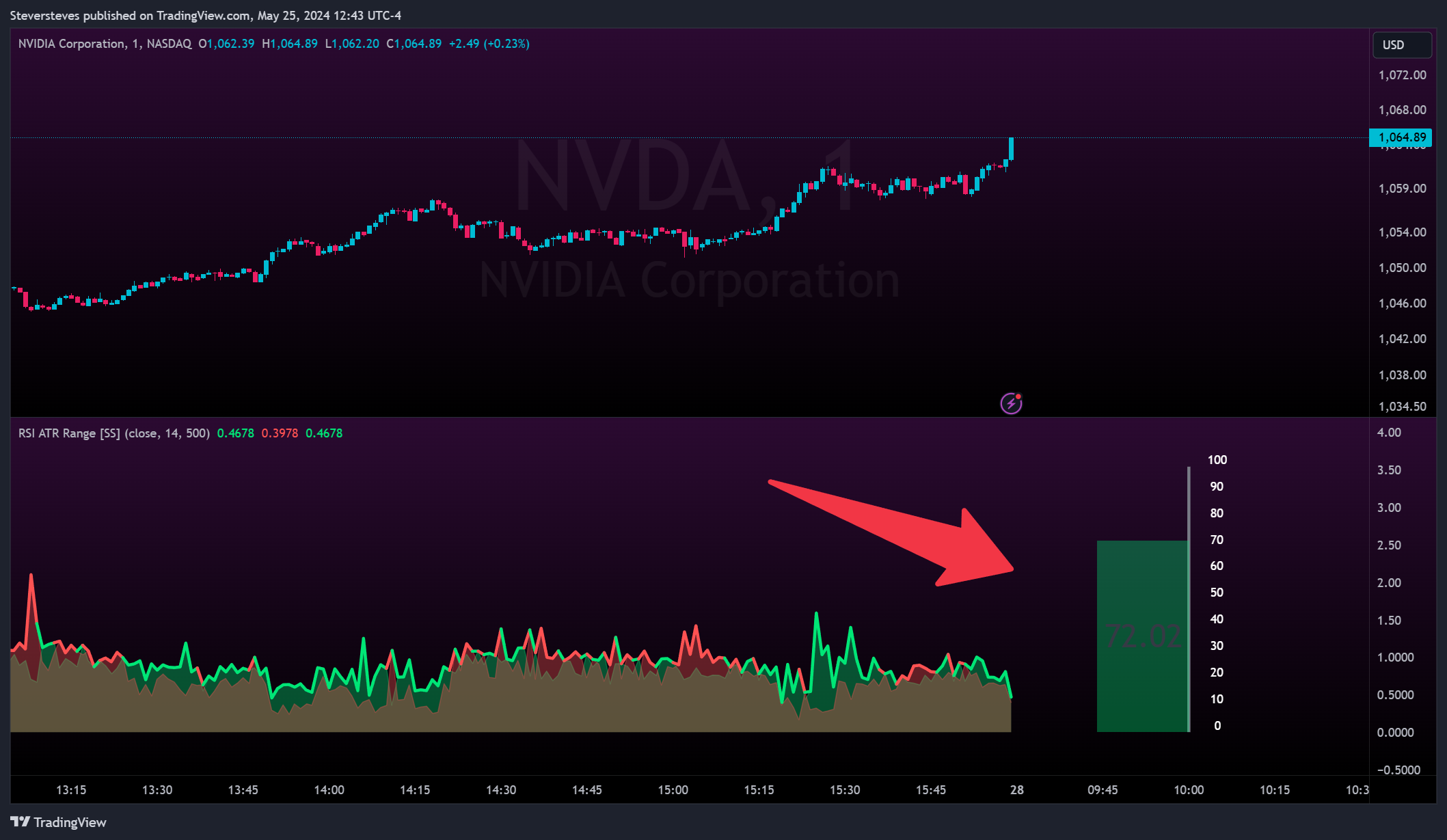BATS:NVDA Chart Image by Steversteves