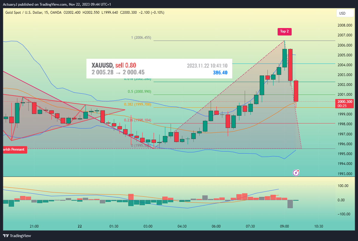 OANDA:XAUUSD Chart Image by ActuaryJ
