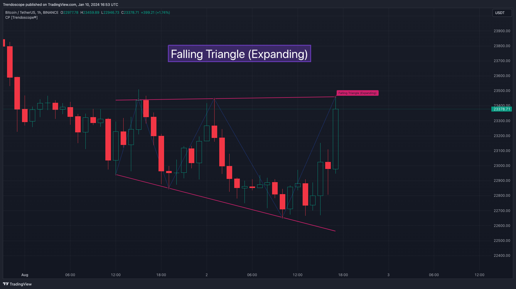 BINANCE:BTCUSDT Chart Image by Trendoscope