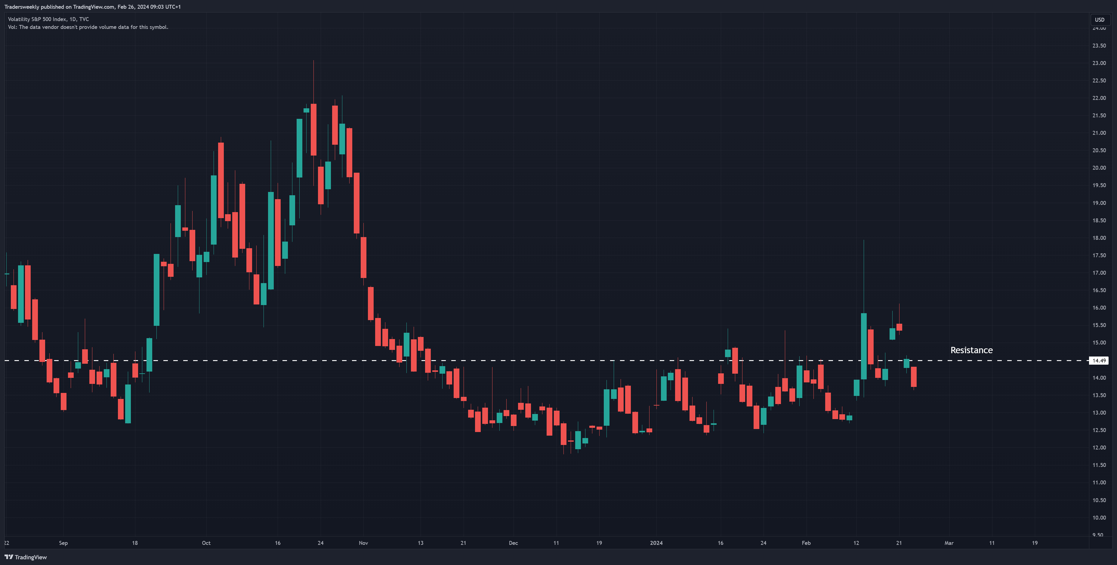 TVC:VIX Chart Image by Tradersweekly